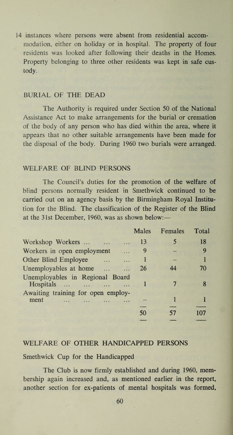 14 instances where persons were absent from residential accom¬ modation, either on holiday or in hospital. The property of four residents was looked after following their deaths in the Homes. Property belonging to three other residents was kept in safe cus¬ tody. BURIAL OF THE DEAD The Authority is required under Section 50 of the National Assistance Act to make arrangements for the burial or cremation of the body of any person who has died within the area, where it appears that no other suitable arrangements have been made for the disposal of the body. During 1960 two burials were arranged. WELFARE OF BLIND PERSONS The Council’s duties for the promotion of the welfare of blind persons normally resident in Smethwick continued to be carried out on an agency basis by the Birmingham Royal Institu¬ tion for the Blind. The classification of the Register of the Blind at the 31st December, 1960, was as shown below:— Workshop Workers. Males 13 Females 5 Total 18 Workers in open employment 9 - 9 Other Blind Employee . 1 - 1 Unemployables at home . 26 44 70 Unemployables in Regional Board Hospitals . 1 7 8 Awaiting training for open employ¬ ment . - 1 1 50 57 107 WELFARE OF OTHER HANDICAPPED PERSONS Smethwick Cup for the Handicapped The Club is now firmly established and during 1960, mem¬ bership again increased and, as mentioned earlier in the report, another section for ex-patients of mental hospitals was formed.