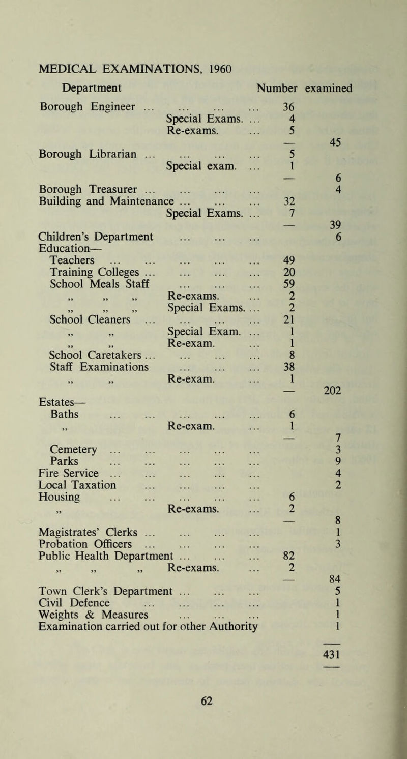 MEDICAL EXAMINATIONS, 1960 Department Number examined Borough Engineer. 36 Special Exams. ... 4 Re-exams. 5 — 45 Borough Librarian. 5 Special exam. ... 1 — 6 Borough Treasurer. 4 Building and Maintenance. 32 Special Exams. ... 7 — 39 Children’s Department . Education— 6 Teachers . 49 Training Colleges. 20 School Meals Staff . 59 „ „ „ Re-exams. 2 „ „ „ Special Exams. ... 2 School Cleaners . 21 „ „ Special Exam. ... 1 „ „ Re-exam. 1 School Caretakers. 8 Staff Examinations . 38 „ „ Re-exam. 1 Estates— — 202 Baths . 6 „ Re-exam. 1 — 7 Cemetery. 3 Parks . 9 Fire Service. 4 Local Taxation . 2 Housing . 6 „ Re-exams. 2 8 1 Magistrates’ Clerks. Probation Officers . 3 Public Health Department. 82 „ „ „ Re-exams. 2 — 84 Town Clerk’s Department. 5 Civil Defence . 1 Weights & Measures . 1 Examination carried out for other Authority 1 431