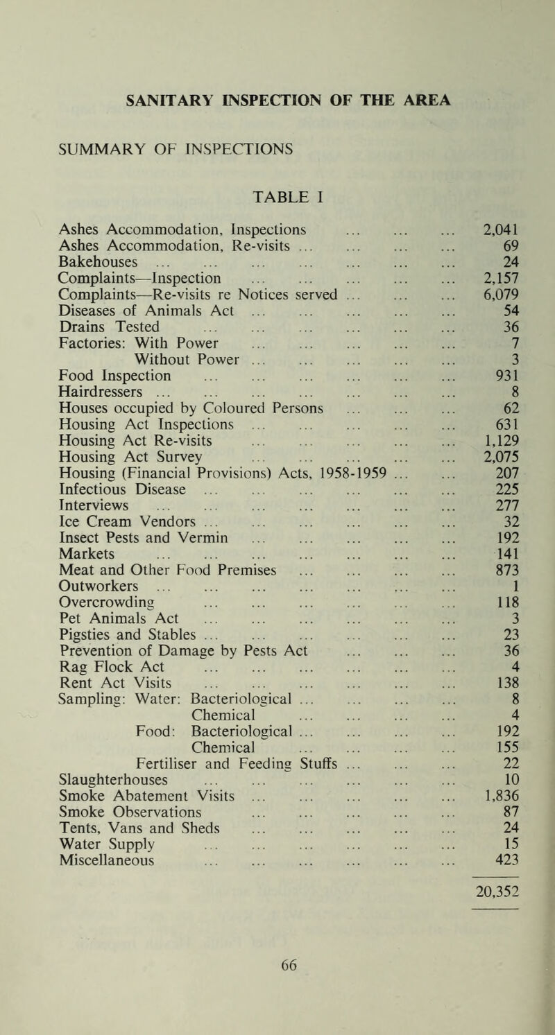SANITARY INSPECTION OF THE AREA SUMMARY OF INSPECTIONS TABLE I Ashes Accommodation, Inspections . 2,041 Ashes Accommodation, Re-visits. 69 Bakehouses . 24 Complaints—Inspection . 2,157 Complaints—Re-visits re Notices served. 6,079 Diseases of Animals Act . 54 Drains Tested . 36 Factories: With Power . 7 Without Power ... ... ... ... ... 3 Food Inspection . 931 Hairdressers. 8 Houses occupied by Coloured Persons . 62 Housing Act Inspections ... ... ... ... ... 631 Housing Act Re-visits . 1,129 Housing Act Survey . 2,075 Housing (Financial Provisions) Acts, 1958-1959 . 207 Infectious Disease ... 225 Interviews . 277 Ice Cream Vendors. 32 Insect Pests and Vermin . 192 Markets . 141 Meat and Other Food Premises . 873 Outworkers . 1 Overcrowding . 118 Pet Animals Act . 3 Pigsties and Stables. 23 Prevention of Damage by Pests Act . 36 Rag Flock Act . 4 Rent Act Visits . 138 Sampling: Water: Bacteriological. 8 Chemical . 4 Food: Bacteriological. 192 Chemical . 155 Fertiliser and Feeding Stuffs. 22 Slaughterhouses . 10 Smoke Abatement Visits. 1,836 Smoke Observations . 87 Tents, Vans and Sheds ... ... ... ... ... 24 Water Supply . 15 Miscellaneous . 423 20,352