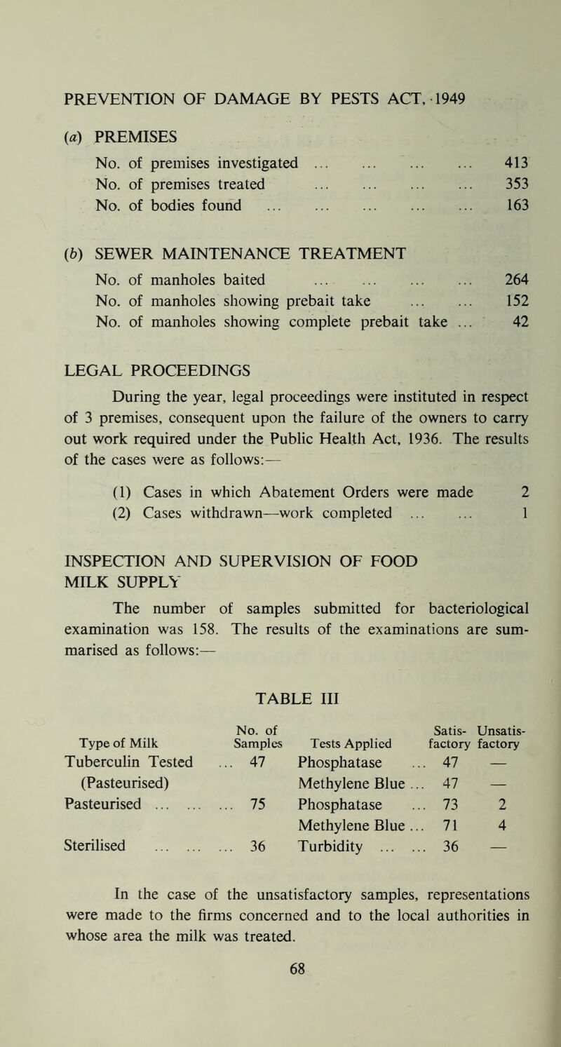 PREVENTION OF DAMAGE BY PESTS ACT, 1949 (а) PREMISES No. of premises investigated. 413 No. of premises treated . 353 No. of bodies found . 163 (б) SEWER MAINTENANCE TREATMENT No. of manholes baited . 264 No. of manholes showing prebait take . 152 No. of manholes showing complete prebait take ... 42 LEGAL PROCEEDINGS During the year, legal proceedings were instituted in respect of 3 premises, consequent upon the failure of the owners to carry out work required under the Public Health Act, 1936. The results of the cases were as follows:— (1) Cases in which Abatement Orders were made 2 (2) Cases withdrawn—work completed . 1 INSPECTION AND SUPERVISION OF FOOD MILK SUPPLY The number of samples submitted for bacteriological examination was 158. The results of the examinations are sum¬ marised as follows:— TABLE III No. of Satis¬ Unsatis¬ Type of Milk Samples Tests Applied factory factory Tuberculin Tested ... 47 Phosphatase .. 47 — (Pasteurised) Methylene Blue . .. 47 — Pasteurised . ... 75 Phosphatase .. 73 2 Methylene Blue ., .. 71 4 Sterilised . ... 36 Turbidity ... .. 36 — In the case of the unsatisfactory samples, representations were made to the firms concerned and to the local authorities in whose area the milk was treated.