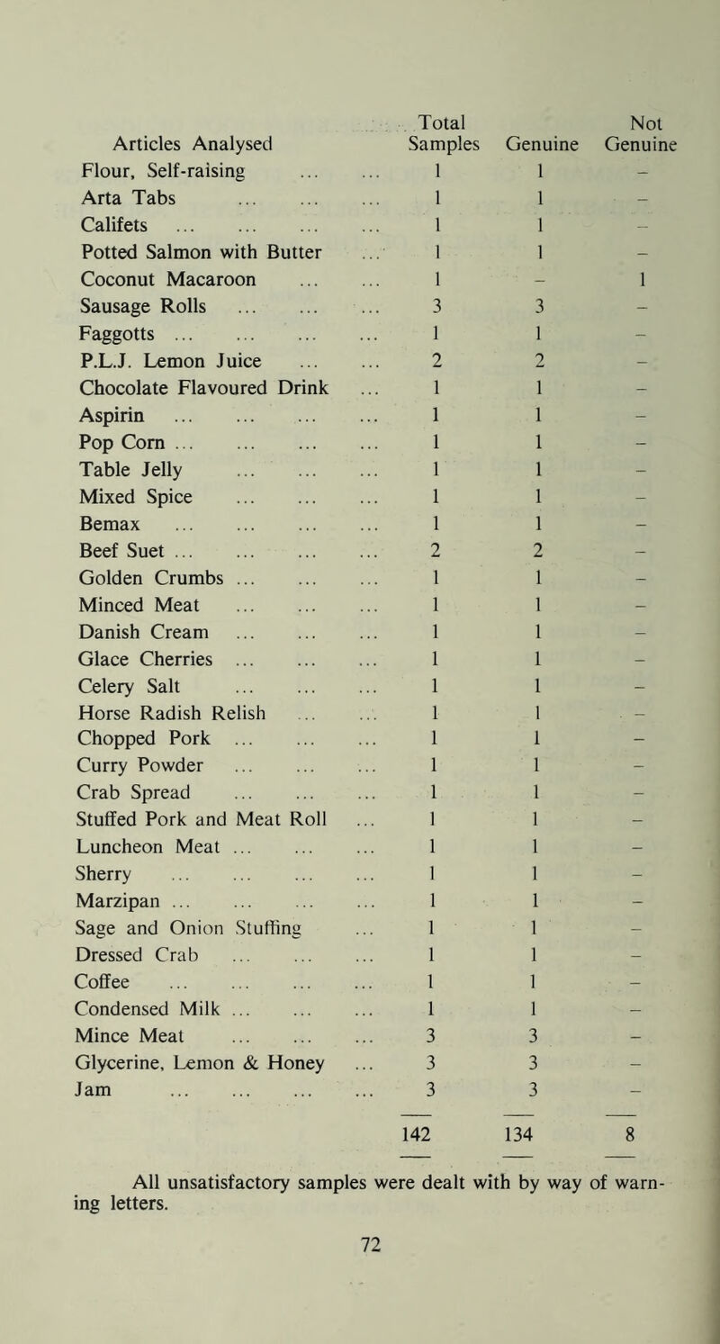Articles Analysed Total Samples Genuine Not Genuine Flour, Self-raising 1 1 - Arta Tabs . 1 1 ■ - Califets . 1 1 - Potted Salmon with Butter 1 1 - Coconut Macaroon 1 - 1 Sausage Rolls . 3 3 - Faggotts. 1 1 - P.L.J. Lemon Juice 2 2 - Chocolate Flavoured Drink 1 1 - Aspirin . 1 1 - Pop Com. 1 1 - Table Jelly 1 1 - Mixed Spice . 1 1 - Bemax . 1 1 - Beef Suet. 2 2 - Golden Crumbs. 1 1 - Minced Meat . 1 1 - Danish Cream . 1 1 - Glace Cherries . 1 1 - Celery Salt . 1 1 - Horse Radish Relish 1 1 . - Chopped Pork . 1 1 - Curry Powder . 1 1 - Crab Spread . 1 1 - Stuffed Pork and Meat Roll 1 1 - Luncheon Meat. 1 1 - Sherry . 1 1 - Marzipan ... 1 1 - Sage and Onion Stuffing 1 1 - Dressed Crab . 1 1 - Coffee . 1 1 - Condensed Milk. 1 1 — Mince Meat . 3 3 - Glycerine, Lemon & Honey 3 3 - Jam . 3 3 - 142 134 8 All unsatisfactory samples were dealt with by way of warn¬ ing letters.