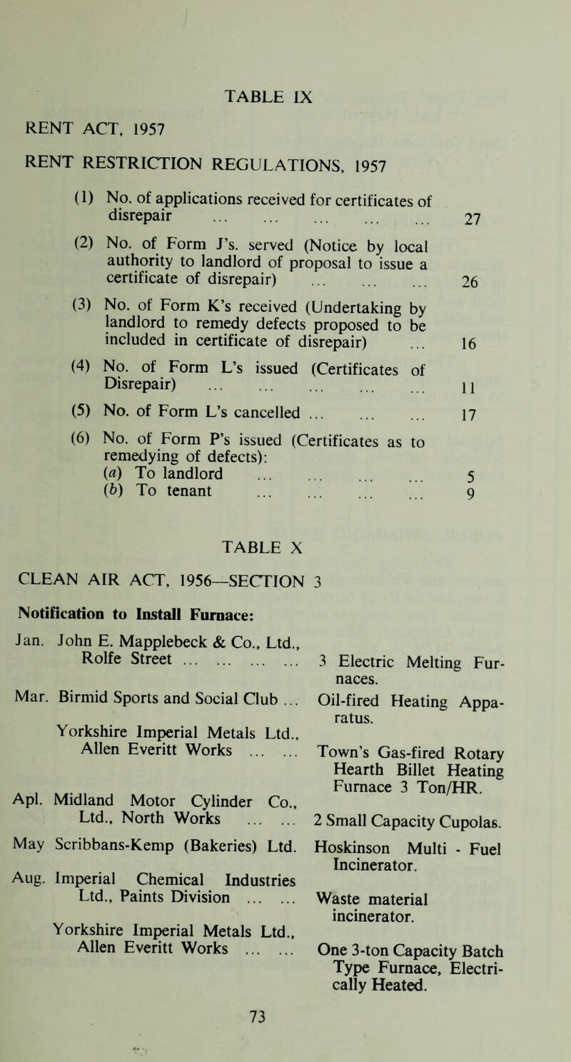 RENT ACT. 1957 RENT RESTRICTION REGULATIONS, 1957 (1) No. of applications received for certificates of disrepair . 27 (2) No. of Form J’s. served (Notice by local authority to landlord of proposal to issue a certificate of disrepair) ... . 26 (3) No. of Form K’s received (Undertaking by landlord to remedy defects proposed to be included in certificate of disrepair) ... 16 (4) No. of Form L’s issued (Certificates of Disrepair) . 11 (5) No. of Form L’s cancelled. 17 (6) No. of Form P’s issued (Certificates as to remedying of defects): (fl) To landlord . 5 (6) To tenant . 9 TABLE X CLEAN AIR ACT, 1956—SECTION 3 Notification to Install Furnace: Jan. John E. Mapplebeck «& Co.. Ltd., Rolfe Street. Mar. Birmid Sports and Social Club ... Yorkshire Imperial Metals Ltd., Allen Everitt Works . Apl. Midland Motor Cylinder Co., Ltd., North Works . May Scribbans-Kemp (Bakeries) Ltd. Aug. Imperial Chemical Industries Ltd., Paints Division . Yorkshire Imperial Metals Ltd., Allen Everitt Works . 3 Electric Melting Fur¬ naces. Oil-fired Heating Appa¬ ratus. Town’s Gas-fired Rotary Hearth Billet Heating Furnace 3 Ton/HR. 2 Small Capacity Cupolas. Hoskinson Multi - Fuel Incinerator. Waste material incinerator. 73 One 3-ton Capacity Batch Type Furnace, Electri¬ cally Heated.