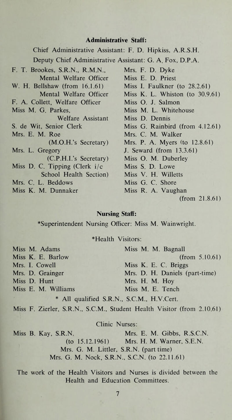 Administrative Staff: Chief Administrative Assistant: F. D. Hipkiss, A.R.S.H. Deputy Chief Administrative Assistant: G. A. Fox, D.P.A. F. T. Brookes, S.R.N., R.M.N., Mental Welfare Officer W. H. Bellshaw (from 16.1.61) Mental Welfare Officer F. A. Collett, Welfare Officer Miss M. G. Parkes, Welfare Assistant S. de Wit, Senior Clerk Mrs. E. M. Roe (M.O.H.’s Secretary) Mrs. L. Gregory (C.P.H.I.’s Secretary) Miss D. C. Tipping (Clerk i/c School Health Section) Mrs. C. L. Beddows Miss K. M. Dunnaker Mrs. F. D. Dyke Miss E. D. Priest Miss I. Faulkner (to 28.2.61) Miss K. L. Whiston (to 30.9.61) Miss O. J. Salmon Miss M. L. Whitehouse Miss D. Dennis Miss G. Rainbird (from 4.12.61) Mrs. C. M. Walker Mrs. P. A. Myers (to 12.8.61) J. Seward (from 13.3.61) Miss O. M. Duberley Miss S. D. Lowe Miss V. H. Willetts Miss G. C. Shore Miss R. A. Vaughan (from 21.8.61) Nursing Staff: *Superintendent Nursing Officer: Miss M. Wainwright. *Health Visitors: Miss M. Adams Miss K. E. Barlow Mrs. I. Cowell Mrs. D. Grainger Miss D. Hunt Miss E. M. Williams Miss M. M. Bagnall (from 5.10.61) Miss K. E. C. Briggs Mrs. D. H. Daniels (part-time) Mrs. H. M. Hoy Miss M. E. Tench * All qualified S.R.N., S.C.M., H.V.Cert. Miss F. Zierler, S.R.N., S.C.M., Student Health Visitor (from 2.10.61) Clinic Nurses: Miss B. Kay, S.R.N. Mrs. E. M. Gibbs, R.S.C.N. (to 15.12.1961) Mrs. H. M. Warner, S.E.N. Mrs. G. M. Littler, S.R.N. (part time) Mrs. G. M. Nock, S.R.N., S.C.N. (to 22.11.61) The work of the Health Visitors and Nurses is divided between the Health and Education Committees.