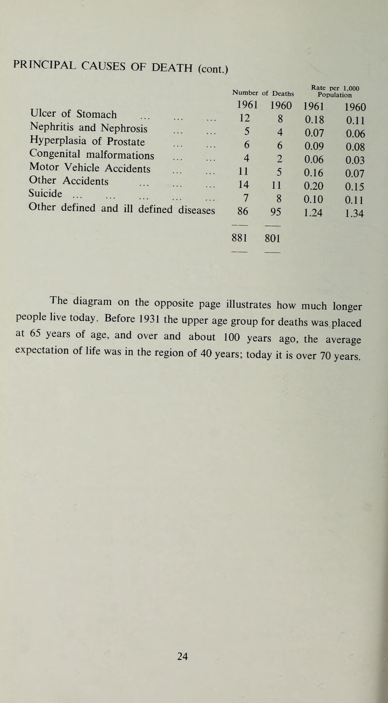 PRINCIPAL CAUSES OF DEATH (com.) .. , Rate per 1.000 Number of Deaths Population 1961 1960 1961 1960 Ulcer of Stomach 12 8 0.18 0.11 Nephritis and Nephrosis 5 4 0.07 0.06 Hyperplasia of Prostate 6 6 0.09 0.08 Congenital malformations 4 2 0.06 0.03 Motor Vehicle Accidents 11 5 0.16 0.07 Other Accidents 14 11 0.20 0.15 Suicide . 7 8 0.10 0.11 Other defined and ill defined diseases 86 95 1.24 1.34 881 801 The diagram on the opposite page illustrates how much longer people live today. Before 1931 the upper age group for deaths was placed at 65 years of age, and over and about 100 years ago, the average expectation of life was in the region of 40 years; today it is over 70 years.
