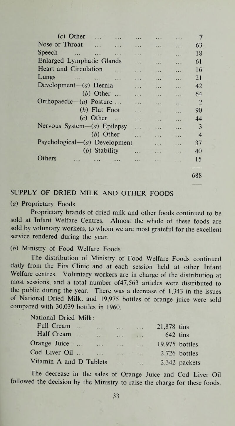 (c) Other . . 7 Nose or Throat . 63 Speech . . 18 Enlarged Lymphatic Glands . 61 Heart and Circulation . 16 Lungs . . 21 Development—(a) Hernia . 42 (b) Other. . 64 Orthopaedic—(a) Posture. 2 (b) Flat Foot . 90 (c) Other ... . 44 Nervous System—(a) Epilepsy . 3 (b) Other . 4 Psychological—(a) Development . 37 (b) Stability . 40 Others . . 15 688 SUPPLY OF DRIED MILK AND OTHER FOODS (a) Proprietary Foods Proprietary brands of dried milk and other foods continued to be sold at Infant Welfare Centres. Almost the whole of these foods are sold by voluntary workers, to whom we are most grateful for the excellent service rendered during the year. (b) Ministry of Food Welfare Foods The distribution of Ministry of Food Welfare Foods continued daily from the Firs Clinic and at each session held at other Infant Welfare centres. Voluntary workers are in charge of the distribution at most sessions, and a total number of47,563 articles were distributed to the public during the year. There was a decrease of 1,343 in the issues of National Dried Milk, and 19,975 bottles of orange juice were sold compared with 30,039 bottles in 1960. National Dried Milk: Full Cream . Half Cream ... Orange Juice Cod Liver Oil ... Vitamin A and D Tablets 21,878 tins 642 tins 19,975 bottles 2,726 bottles 2,342 packets The decrease in the sales of Orange Juice and Cod Liver Oil followed the decision by the Ministry to raise the charge for these foods.