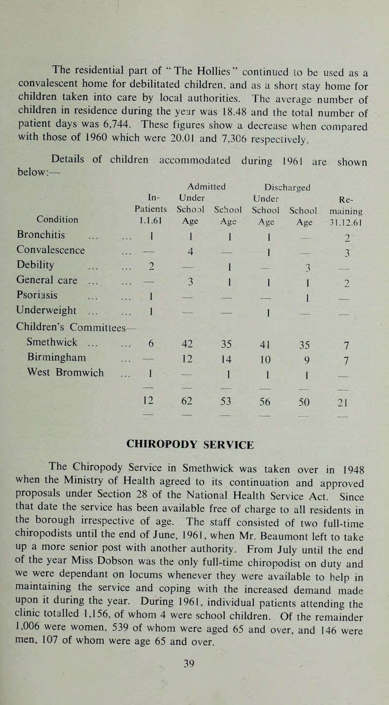 The residential part of “The Hollies continued to be used as a convalescent home for debilitated children, and as a short stay home for children taken into care by local authorities. The average number of children in residence during the year was 18.48 and the total number of patient days was 6,744. These figures show a decrease when compared with those of 1960 which were 20.01 and 7,306 respectively. Details of children accommodated during 1961 are shown below:— In- Patients Admitted Under School School Disc Under School :harged School Re¬ maining Condition 1.1.61 Age Age Age Age 31.12.61 Bronchitis 1 1 1 1 _ 2 Convalescence . — 4 — 1 _ 3 Debility 2 — 1 3 General care ... , — 3 1 1 1 2 Psoriasis 1 — _ __ 1 Underweight ... 1 — — 1 — _ Children’s Committees Smethwick ... 6 42 35 41 35 7 Birmingham , 12 14 10 9 7 West Bromwich 1 — 1 1 1 — 12 62 53 56 50 21 — — — _ _ CHIROPODY SERVICE The Chiropody Service in Smethwick was taken over in 1948 when the Ministry of Health agreed to its continuation and approved proposals under Section 28 of the National Health Service Act. Since that date the service has been available free of charge to all residents in the borough irrespective of age. The staff consisted of two full-time chiropodists until the end of June, 1961, when Mr. Beaumont left to take up a more senior post with another authority. From July until the end of the year Miss Dobson was the only full-time chiropodist on duty and we were dependant on locums whenever they were available to help in maintaining the service and coping with the increased demand made upon it during the year. During 1961, individual patients attending the clinic totalled 1,156, of whom 4 were school children. Of the remainder 1,006 were women, 539 of whom were aged 65 and over, and 146 were men, 107 of whom were age 65 and over.