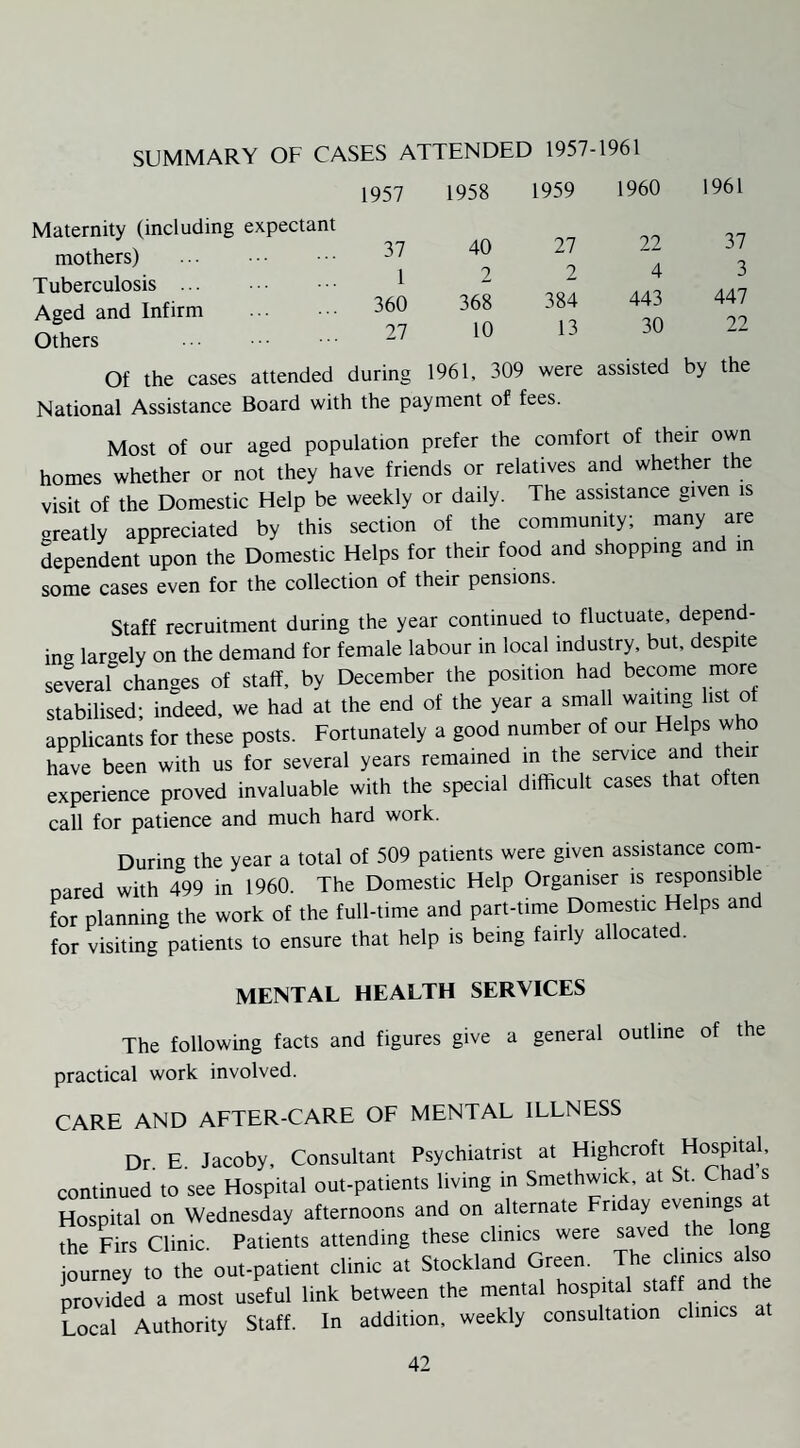 SUMMARY OF CASES ATTENDED 1957-1961 1957 1958 1959 1960 1961 37 40 27 22 37 i 2 2 4 3 360 368 384 443 447 27 10 13 30 22 during 1961, 309 were assisted by the Maternity (including expectant mothers) Tuberculosis ... Aged and Infirm Others National Assistance Board with the payment of fees. Most of our aged population prefer the comfort of their own homes whether or not they have friends or relatives and whether the visit of the Domestic Help be weekly or daily. The assistance given is areatly appreciated by this section of the community; many are dependent upon the Domestic Helps for their food and shopping and in some cases even for the collection of their pensions. Staff recruitment during the year continued to fluctuate, depend¬ ing largely on the demand for female labour in local industry, but. despite several changes of staff, by December the position had become more stabilised; indeed, we had at the end of the year a small waiting list o applicants for these posts. Fortunately a good number of our Helps who have been with us for several years remained in the service and their experience proved invaluable with the special difficult cases that often call for patience and much hard work. During the year a total of 509 patients were given assistance com¬ pared with 499 in 1960. The Domestic Help Organiser is responsible for planning the work of the full-time and part-time Domestic Helps and for visiting patients to ensure that help is being fairly allocated. MENTAL HEALTH SERVICES The following facts and figures give a general outline of the practical work involved. CARE AND AFTER-CARE OF MENTAL ILLNESS Dr E. Jacoby, Consultant Psychiatrist at Highcroft Hospital, continued to see Hospital out-patients living in Smethwick, at St. Cha s Hospital on Wednesday afternoons and on alternate Friday ev^‘n§s the Firs Clinic. Patients attending these clinics were saved the long ourney to the out-patien, clinic at Stockland Green. The dimes also provided a most useful link between the mental hospital staff and the Local Authority Staff. In addition, weekly consultation clinics