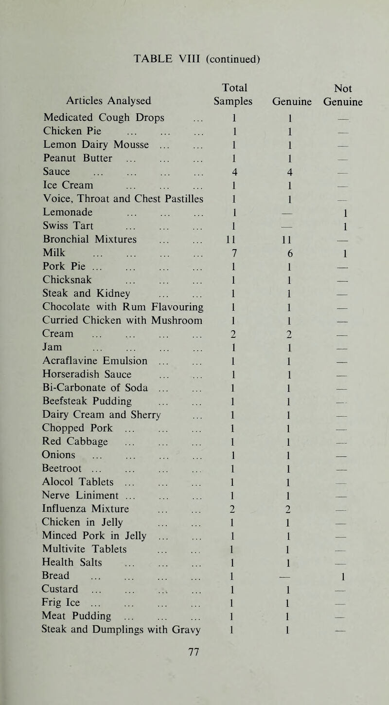 Articles Analysed Total Samples Genuine Not Genuine Medicated Cough Drops 1 1 -. Chicken Pie 1 1 — Lemon Dairy Mousse ... 1 1 — Peanut Butter 1 1 — Sauce 4 4 — Ice Cream 1 1 — Voice, Throat and Chest Pastilles 1 1 — Lemonade 1 — 1 Swiss Tart 1 — 1 Bronchial Mixtures 11 11 — Milk . 7 6 1 Pork Pie ... 1 1 — Chicksnak 1 1 — Steak and Kidney 1 1 — Chocolate with Rum Flavouring 1 1 — Curried Chicken with Mushroom 1 1 — Cream 2 2 — Jam 1 1 — Acraflavine Emulsion ... 1 l — Horseradish Sauce 1 1 — Bi-Carbonate of Soda ... 1 1 — Beefsteak Pudding 1 1 — Dairy Cream and Sherry 1 1 — Chopped Pork ... 1 1 — Red Cabbage 1 1 — Onions 1 1 — Beetroot ... 1 1 — Alocol Tablets ... 1 1 — Nerve Liniment ... 1 1 — Influenza Mixture 2 2 — Chicken in Jelly 1 1 — Minced Pork in Jelly ... 1 1 — Multivite Tablets 1 1 — Health Salts 1 1 — Bread . 1 — 1 Custard 1 1 — Frig Ice. 1 1 — Meat Pudding ... 1 1 — Steak and Dumplings with Gravy 1 1 —