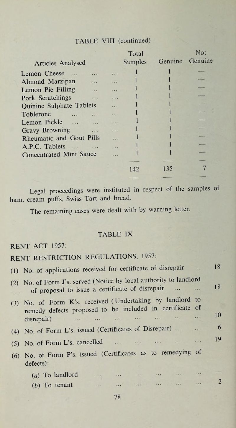 Articles Analysed Lemon Cheese ... Almond Marzipan . . Lemon Pie Filling Pork Scratchings Quinine Sulphate Tablets Toblerone Lemon Pickle Gravy Browning Rheumatic and Gout Pills A.P.C. Tablets . Concentrated Mint Sauce Total Samples 1 1 1 1 1 1 1 1 1 1 1 142 Genuine 1 1 1 1 1 1 1 1 1 1 1 135 Not Genuine 7 Legal proceedings were instituted in respect of the samples of ham, cream puffs, Swiss Tart and bread. The remaining cases were dealt with by warning letter. TABLE IX RENT ACT 1957: RENT RESTRICTION REGULATIONS, 1957: (1) No. of applications received for certificate of disrepair (2) No. of Form J’s. served (Notice by local authority to landlord of proposal to issue a certificate of disrepair (3) No. of Form K’s. received (Undertaking by landlord to remedy defects proposed to be included in certificate of disrepair) . (4) No. of Form L’s. issued (Certificates of Disrepair). (5) No. of Form L’s. cancelled (6) No. of Form P’s. issued (Certificates as to remedying of defects): (a) To landlord (b) To tenant