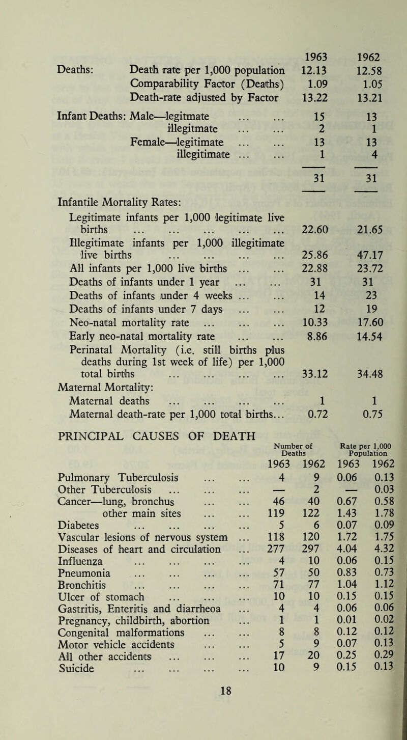 Deaths: 1963 1962 Deaths: Death rate per 1,000 population 12.13 12.58 Comparability Factor (Deaths) 1.09 1.05 Death-rate adjusted by Factor 13.22 13.21 Infant Deaths: Male—legitmate 15 13 i’Uegitmate 2 1 Female—legitimate ... 13 13 illegitimate ... ... 1 4 31 31 Infantile Mortality Rates: Legitimate infants per 1,000 legitimate live births ■ • • 22.60 21.65 Illegitimate infants per 1,000 illegitimate live births . . . 25.86 47.17 All infants per 1,000 live births ... • . • 22.88 23.72 Deaths of infants under 1 year , ,, 31 31 Deaths of infants under 4 weeks ... ... 14 23 Deaths of infants under 7 days 12 19 Neo-natal mortality rate . . . 10.33 17.60 Early neo-natal mortality rate • . . 8.86 14.54 Perinatal Mortality (i.e. still births plus deaths during 1st week of life) per 1,000 total births . • . • 33.12 34.48 Maternal Mortality: Maternal deaths • . . 1 1 Maternal death-rate per 1,000 total births... 0.72 0.75 PRINCIPAL CAUSES OF DEATH Number of Rate per 1,000 Deaths Population 1963 1962 1963 1962 Pulmonary Tuberculosis 4 9 0.06 0.13 Other Tuberculosis — 2 — 0.03 Cancer—lung, bronchus 46 40 0.67 0.58 other main sites . 119 122 1.43 1.78 Diabetes 5 6 0.07 0.09 Vascular lesions of nervous system ... 118 120 1.72 1.75 Diseases of heart and circulation 277 297 4.04 4.32 Influenza . 4 10 0.06 0.15 Pneumonia 57 50 0.83 0.73 Bronchitis 71 77 1.04 1.12 Ulcer of stomach 10 10 0.15 0.15 Gastritis, Enteritis and diarrheoa 4 4 0.06 0.06 Pregnancy, childbirth, abortion 1 1 0.01 0.02 Congenital malformations . 8 8 0.12 0.12 Motor vehicle accidents 5 9 0.07 0.13 All other accidents . 17 20 0.25 0.29 Suicide 10 9 0.15 0.13