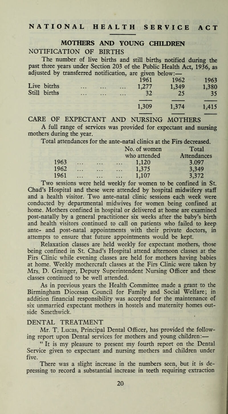 NATIONAL HEALTH SERVICE ACT MOTHERS AND YOUNG CHILDREN NOTIFICATION OF BIRTHS The number of live births and still births notified during the past three years under Section 203 of the Public Health Act, 1936, as adjusted by transferred notification, are given below:— 1961 1962 1963 Live bitrhs . 1,277 1,349 1,380 Still births . 32 25 35 1,309 1,374 1,415 CARE OF EXPECTANT AND NURSING MOTHERS A full range of services was provided for expectant and nursing mothers during the year. Total attendances for the ante-natal clinics at the Firs decreased. No. of women Total who attended Attendances 1963 1,120 3.097 1962 1,375 3,349 1961 1,107 3,372 Two sessions were held weekly for women to be confined in St. Chad’s Hospital and these were attended by hospital midwifery staff and a health visitor. Two ante-natal clinic sessions each week were conducted by departmental midwives for women being confined at home. Mothers confined in hospital or delivered at home are examined post-natally by a general practitioner six weeks after the baby’s birth and health visitors continued to call on patients who failed to keep ante- and post-natal appointments with their private doctors, in attempts to ensure that future appointments would be kept. Relaxation classes are held weekly for expectant mothers, those being confined in St. Chad’s Hospital attend afternoon classes at the Firs Clinic while evening classes are held for mothers having babies at home. Weekly mothercraft classes at the Firs Clinic were taken by Mrs. D. Grainger, Deputy Superintendent Nursing Officer and these classes continued to be well attended. As in previous years the Health Committee made a grant to the Birmingham Diocesan Council for Family and Social Welfare; in addition financial responsibility was accepted for the maintenance of six unmarried expectant mothers in hostels and maternity homes out¬ side Smethwick. DENTAL TREATMENT Mr. T. Lucas, Principal Dental Officer, has provided the follow¬ ing report upon Dental services for mothers and young children:— “ It is my pleasure to present my fourth report on the Dental Service given to expectant and nursing mothers and children under five. There was a slight increase in the numbers seen, but it is de¬ pressing to record a substantial increase in teeth requiring extraction