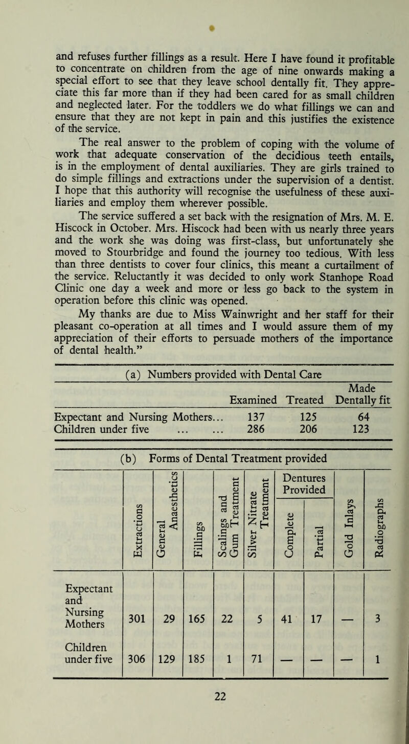 and refuses further fillings as a result. Here I have found it profitable to concentrate on children from the age of nine onwards making a special effort to see that they leave school dentally fit. They appre¬ ciate this far more than if they had been cared for as small children and neglected later. For the toddlers we do what fillings we can and ensure that they are not kept in pain and this justifies the existence of the service. The real answer to the problem of coping with the volume of work that adequate conservation of the decidious teeth entails, is in the employment of dental auxiliaries. They are girls trained to do simple fillings and extractions under the supervision of a dentist. I hope that this authority will recognise the usefulness of these auxi¬ liaries and employ them wherever possible. The service suffered a set back with the resignation of Mrs. M. E. Hiscock in October. Mrs. Hiscock had been with us nearly three years and the work she was doing was first-class, but unfortunately she moved to Stourbridge and found the journey too tedious. With less than three dentists to cover four clinics, this meant a curtailment of the service. Reluctantly it was decided to only work Stanhope Road Clinic one day a week and more or less go back to the system in operation before this clinic was opened. My thanks are due to Miss Wainwright and her staff for their pleasant co-operation at all times and I would assure them of my appreciation of their efforts to persuade mothers of the importance of dental health.” _(a) Numbers provided with Dental Care_ Made _Examined Treated Dentally fit Expectant and Nursing Mothers... 137 125 64 Children under five ... ... 286 206 123 (b) Forms of Dental Treatment provided C/3 (J 4-* 4-» Dentures 4—' o <D lver Nitrate Treatmen Provided Extractions C/3 <D _ G 03 <D G 09 Ml _c ■| a r? g <U 4-* JU is* a *c3 *6 & 03 G HH 2 C/3 a. 03 u bD .2 •3 o C/5 O 33 u a Ph b pd Expectant and Nursing Mothers 301 29 165 22 5 41 17 — 3 Children under five 306 129 185 1 71 — — — 1
