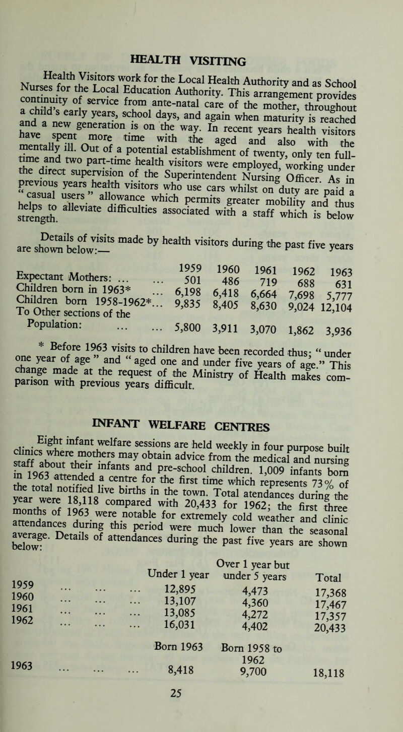 health visiting N for 1*e L°«l Health Authority and as School burses for the Local Education Authority. This arrangement provides a°rh'!ItU’lty °i SCrV1Ce from ante'natal care of the mother, throughout j 1 s eary years’ *hool days, and again when maturity is reached have ne^t^mor'10^-15 ^ T In reCCnt years health visitors nave spent more time with the aged and also with rhe mentally ill. Out of a potential establishment of twenty, only ten full- ime and two part-ume health visitors were employed, working nder die direct supervision of the Superintendent Nursing Officer As in pmvious years health visitors who use cars whilst ontay are paid a sual users allowance which permits greater mobility and thus strength*. dlfficulties associated with a staff which is below are £%%££? “* by ta“1 ™it0« *« P« «« J« Expectant Mothers:. Children born in 1963* Children bom 1958-1962*... To Other sections of the Population: 1959 1960 1961 1962 1963 501 486 719 688 631 6,198 6,418 6,664 7,698 5,777 9,835 8,405 8,630 9,024 12,104 5,800 3,911 3,070 1,862 3,936 on. * Beffre 19>?3 t0 children have been recorded thus; “ under one year of age and aged one and under five years of age.” This change made at the request of the Ministry of Health makes com- panson with previous years difficult INFANT WELFARE CENTRES Eight infant welfare sessions are held weekly in four purpose built dime8 where morhers may obtain advice from the medicalTd nurstag staff about their infants and pre-school children. 1,009 infants bom m 1963 attended a centre for the first time which represents 73°/ of war'^'reTg miVe “ T' Total year were 18,118 compared with 20,433 for 1962: the first three months of 1963 were notable for extremely cold weather and clinic aveeragenCDetaiinnf 7^ mudl lower ^ seasonal below8 ° °f attendances durmg the P*st five years are shown 1959 1960 1961 1962 1963 Under 1 year Over 1 year but under 5 years Total 12,895 4,473 17,368 13,107 4,360 17,467 13,085 4,272 17,357 16,031 4,402 20,433 Bom 1963 Bom 1958 to 8,418 1962 9,700 18,118