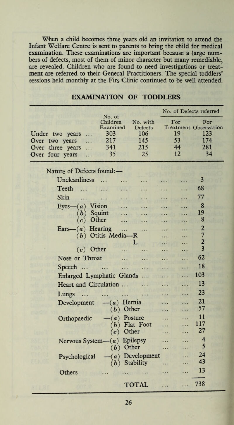 When a child becomes three years old an invitation to attend the Infant Welfare Centre is sent to parents to bring the child for medical examination. These examinations are important because a large num¬ bers of defects, most of them of minor character but many remediable, are revealed. Children who are found to need investigations or treat¬ ment are referred to their General Practitioners. The special toddlers’ sessions held monthly at the Firs Clinic continued to be well attended. EXAMINATION OF TODDLERS No. of Defects referred No. of - Children No. with For For Examined Defects Treatment Observation Under two years ... 303 106 19 123 Over two years ... 217 145 53 174 Over three years ... 341 215 44 281 Over four years ... 35 25 12 34 Nature of Defects found:— Uncleanliness ... ... ... ... ... 3 Teeth ... ... ... ... ... ... 68 Skin ... ... ... ... ... ... 77 Eyes—(a) Vision . 8 (6) Squint . 19 (c) Other ... ... ... ... 8 Ears—(a) Hearing . 2 (6) Otitis Media—R 7 L 2 (c) Other . 3 Nose or Throat ... ... ... ... 62 Speech. 18 Enlarged Lymphatic Glands ... ... ... 103 Heart and Circulation. 13 Lungs ... ... ... ••• ••• ••• 23 Development —(a) Hernia ... ... 21 (6) Other 57 Orthopaedic —(a) Posture . 11 (6) Flat Foot . 117 (c) Other 27 Nervous System—(a) Epilepsy ... ... (b) Other 5 Psychological —(a) Development ... 24 (fc) Stability . 43 Others 13 TOTAL . 738