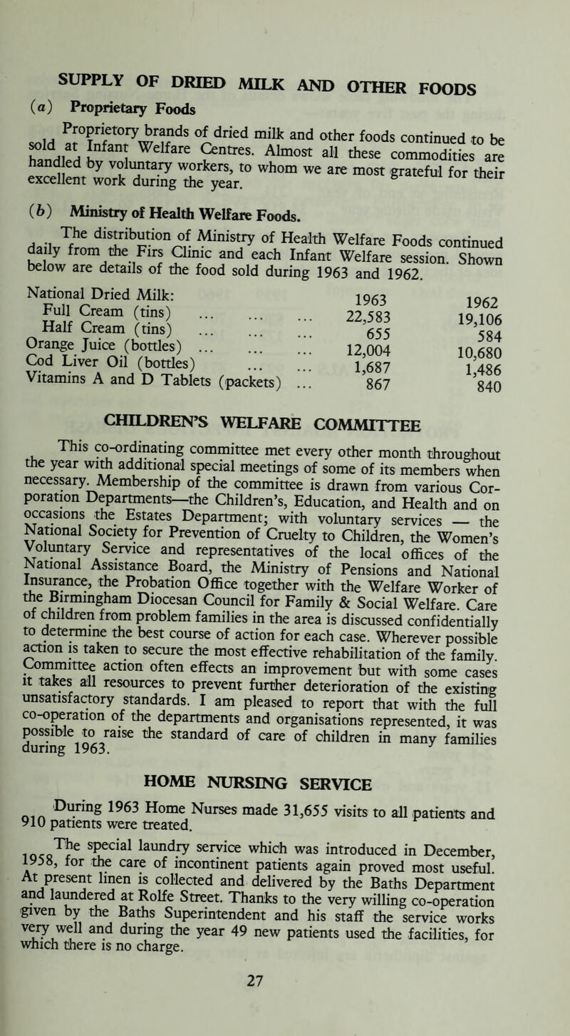 SUPPLY OF DRIED MILK AND OTHER FOODS (a) Proprietary Foods Proprietory brands of dried milk and other foods continued to be ham!led Wdfare ?ntreS' Almo5t * commodftfes are and ed by voluntary workers, to whom we are most grateful for their excellent work during the year. (b) Ministry of Health Welfare Foods. The distribution of Ministry of Health Welfare Foods continued daily from the Firs Clinic and each Infant Welfare session. Shown below are details of the food sold during 1963 and 1962. National Dried Milk: Full Cream (tins) . Half Cream (tins) . Orange Juice (bottles) . Cod Liver Oil (bottles) Vitamins A and D Tablets (packets) 1963 22,583 655 12,004 1,687 867 1962 19,106 584 10,680 1,486 840 CHILDREN’S WELFARE COMMITTEE This co-ordinating committee met every other month throughout the year with additional special meetings of some of its members when necessary Membership of the committee is drawn from various Cor¬ poration Departments—the Children’s, Education, and Health and on occasions the Estates Department; with voluntary services _ the National Society for Prevention of Cruelty to Children, the Women’s Voluntary Service and representatives of the local offices of the National Assistance Board, the Ministry of Pensions and National Insurance, the Probation Office together with the Welfare Worker of the Birmingham Diocesan Council for Family & Social Welfare. Care of children from problem families in the area is discussed confidentially to determine the best course of action for each case. Wherever possible action is taken to secure the most effective rehabilitation of the family. Committee action often effects an improvement but with some cases it takes all resources to prevent further deterioration of the existing unsatisfactory standards. I am pleased to report that with the full co-operation of the departments and organisations represented, it was possible to raise the standard of care of children in many families during 1963. HOME NURSING SERVICE During 1963 Home Nurses made 31,655 visits to all patients and 910 patients were treated. 51360131 laundry service which was introduced in December, 1958, for the care of incontinent patients again proved most useful. At present linen is collected and delivered by the Baths Department and laundered at Rolfe Street. Thanks to the very willing co-operation given by the Baths Superintendent and his staff the service works very well and during the year 49 new patients used the facilities, for which there is no charge.