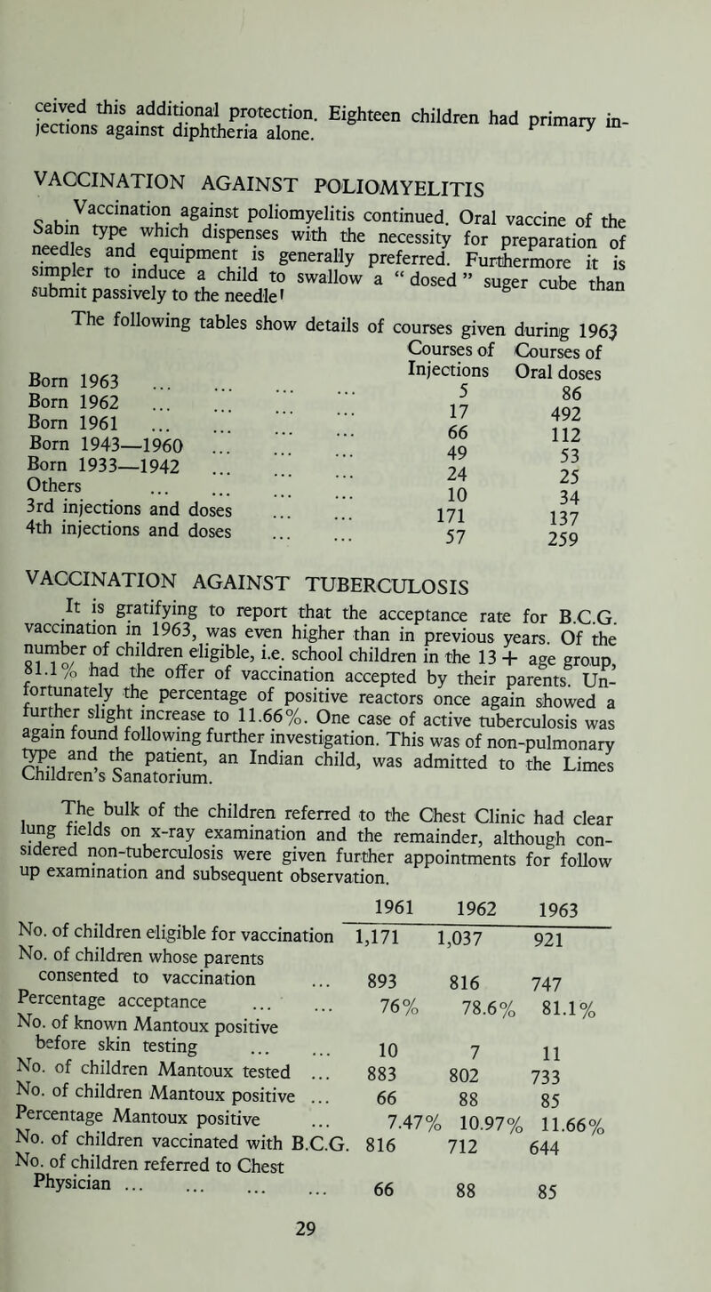 W^nc^18 additional Protection. Eighteen children had primary in¬ jections against diphtheria alone. ^ VAGCINATION AGAINST POLIOMYELITIS s , mVanC7Cninati°un ugajnst P°liomyelitis continued. Oral vaccine of the „ab! type which dispenses with the necessity for preparation of shnnler ^quipment *s generally preferred. Furthermore it is simpler to induce a child to swallow a “ dosed ” suger cube than submit passively to the needle' 6 a The following tables show details of courses given during 1963 Courses of Courses of Bom 1963 . IkmUk* Born 1962 Bom 1961 Born 1943—1960 Born 1933—1942 Others 3rd injections and doses 4th injections and doses 17 66 49 24 10 171 57 Oral doses 86 492 112 53 25 34 137 259 VACCINATION AGAINST TUBERCULOSIS It is gratifying to report that the acceptance rate for BCG vaccination in 1963, was even higher than in previous years. Of the number of ch.ldrenehgibk, i.e. school children in the 13 + age group, ol.l /0 had the offer of vaccination accepted by their parents Un¬ fortunately the percentage of positive reactors once again showed a further slight increase to 11.66%. One case of active tuberculosis was again found following further investigation. This was of non-pulmonary type and the patient, an Indian child, was admitted to the Limes Children s Sanatorium. The bulk of the children referred to the Chest Clinic had clear lung fields on x-ray examination and the remainder, although con¬ sidered non-tuberculosis were given further appointments for follow up examination and subsequent observation. No. of children eligible for vaccination No. of children whose parents consented to vaccination Percentage acceptance . No. of known Mantoux positive before skin testing No. of children Mantoux tested ... No. of children Mantoux positive Percentage Mantoux positive No. of children vaccinated with B.C.G. No. of children referred to Chest Physician. 1961 1962 1963 1,171 1,037 921 893 816 747 76% 78.6% 81.1% 10 7 11 883 802 733 66 88 85 7.47% 10.97% 11.66% 816 712 644 66 88 85