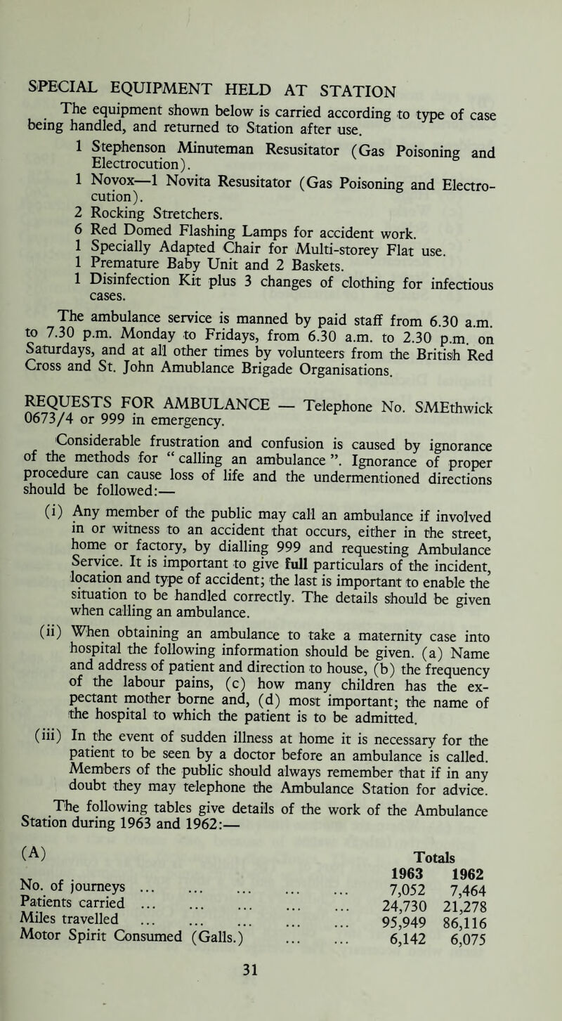 SPECIAL EQUIPMENT HELD AT STATION . The equipment shown below is carried according to type of case being handled, and returned to Station after use. 1 Stephenson Minuteman Resusitator (Gas Poisoning and Electrocution). 1 Novox—1 Novita Resusitator (Gas Poisoning and Electro¬ cution). 2 Rocking Stretchers. 6 Red Domed Flashing Lamps for accident work. 1 Specially Adapted Chair for Multi-storey Flat use. 1 Premature Baby Unit and 2 Baskets. 1 Disinfection Kit plus 3 changes of clothing for infectious cases. The ambulance service is manned by paid staff from 6.30 a.m. to 7.30 p.m. Monday to Fridays, from 6.30 a.m. to 2.30 p.m. on Saturdays, and at all other times by volunteers from the British Red Cross and St. John Amublance Brigade Organisations. REQUESTS FOR AMBULANCE — Telephone No. SMEthwick 0673/4 or 999 in emergency. Considerable frustration and confusion is caused by ignorance of the methods for calling an ambulance ”. Ignorance of proper procedure can cause loss of life and the undermentioned directions should be followed:— (i) Any member of the public may call an ambulance if involved in or witness to an accident that occurs, either in the street, home or factory, by dialling 999 and requesting Ambulance Service. It is important to give full particulars of the incident, location and type of accident; the last is important to enable the situation to be handled correctly. The details should be given when calling an ambulance. (ii) When obtaining an ambulance to take a maternity case into hospital the following information should be given, (a) Name and address of patient and direction to house, (b) the frequency of the labour pains, (c) how many children has the ex¬ pectant mother borne and, (d) most important; the name of the hospital to which the patient is to be admitted. (iii) In the event of sudden illness at home it is necessary for the patient to be seen by a doctor before an ambulance is called. Members of the public should always remember that if in any doubt they may telephone the Ambulance Station for advice. The following tables give details of the work of the Ambulance Station during 1963 and 1962:— (A) No. of journeys ... Patients carried. Miles travelled Motor Spirit Consumed (Galls.) Totals 1963 1962 7,052 7,464 24,730 21,278 95,949 86,116 6,142 6,075