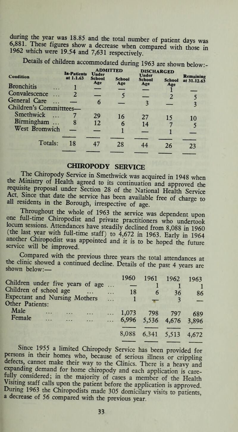 ?8(ns -Sf year was 18u85 and total number Of patient days was iqa?1' ThuSC flgures sh°w a decrease when compared with those in 1962 which were 19.54 and 7,631 respectively. „ .... In-Patients Condition at j.j.63 Bronchitis ... l Convalescence ... 2 General Care ... — Children’s Committtees— Smethwick ... 7 Birmingham ... 8 West Bromwich — Totals: 18 ADMITTED Under DISCHARGED Under School School School School Age Age Age Age 1 — 5 — 2 6 — 3 — 29 16 27 15 12 6 14 7 — 1 — 1 47 28 44 26 Remaining at 31.12.63 5 3 10 5 23 CHIROPODY SERVICE ChiroPody Service in Smethwick was acquired in 1948 when the Ministry of Health agreed to its continuation and approved the requisite proposal under Section 28 of the National Health Service Act. Since that date the service has been available free of charge to all residents in the Borough, irrespective of age. Throughout the whole of 1963 the service was dependent upon one full-time Chiropodist and private practitioners who undertook locum sessions. Attendances have steadily declined from 8,088 in 1960 (the last year with full-time staff) to 4,672 in 1963. Early in 1964 another Chiropodist was appointed and it is to be hoped the future service will be improved. Compared with the previous three years the total attendances at the clinic showed a continued decline. Details of the past 4 years are shown below:— Children under five years of age Children of school age Expectant and Nursing Mothers Other Patients: Male Female 1960 1961 1962 1963 — 1 1 1 18 6 36 86 1 t- 3 — 1,073 798 797 689 6,996 5,536 4,676 3,896 8,088 6,341 5,513 4,672 Service has been provided for uccause or serious illness or crippling defects, cannot make their way to the Clinics. There is a heavy and expanding demand for home chiropody and each application is care¬ fully considered; in the majority of cases a member of the Health Visiting staff calls upon the patient before the application is approved. uring 1963 the Chiropodists made 305 domicilary visits to patients, a decrease of 56 compared with the previous year.