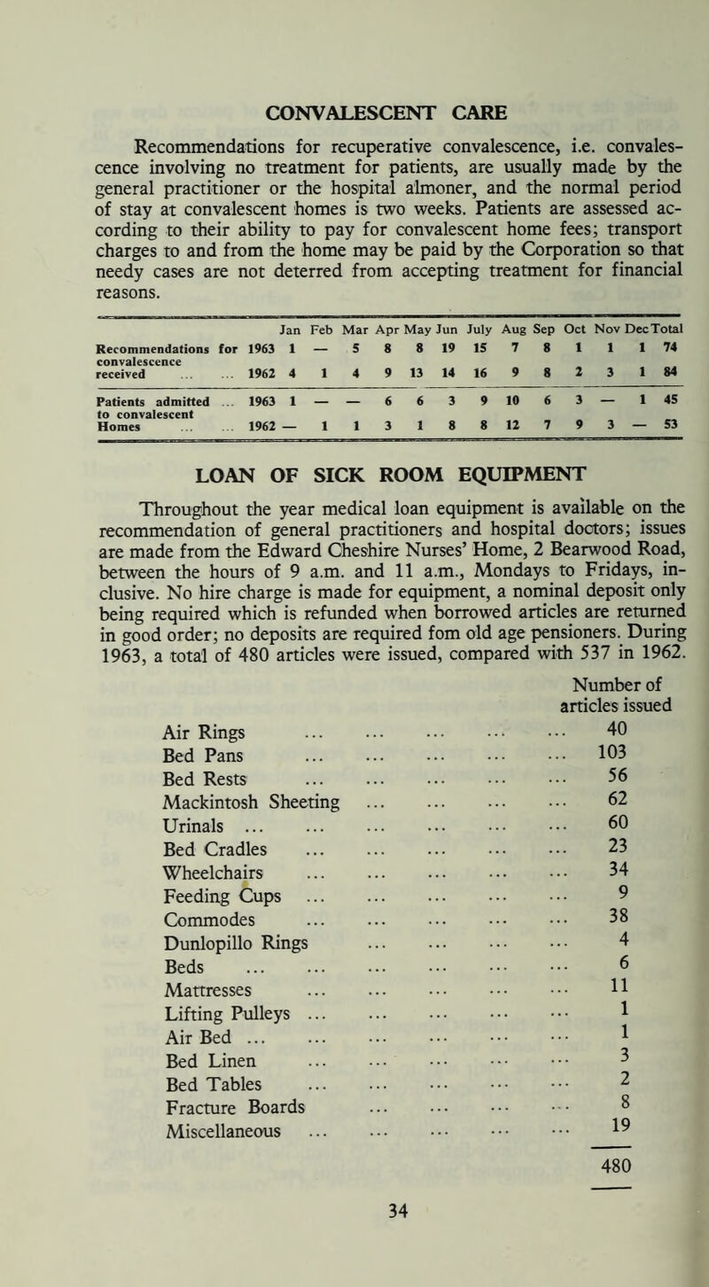 CONVALESCENT CARE Recommendations for recuperative convalescence, i.e. convales¬ cence involving no treatment for patients, are usually made by the general practitioner or the hospital almoner, and the normal period of stay at convalescent homes is two weeks. Patients are assessed ac¬ cording to their ability to pay for convalescent home fees; transport charges to and from the home may be paid by the Corporation so that needy cases are not deterred from accepting treatment for financial reasons. Jan Feb Mar Apr May Jun July Aug Sep Oct Nov DecTotal Recommendations for 1963 1 _ . 5 8 8 19 IS 7 8 1 1 1 74 convalescence received . 1962 4 1 4 9 13 14 16 9 8 2 3 1 84 Patients admitted 1963 1 _ _ 6 6 3 9 10 6 3 — 1 45 to convalescent Homes 1962 — 1 1 3 1 8 S 12 7 9 3 — S3 LOAN OF SICK ROOM EQUIPMENT Throughout the year medical loan equipment is available on the recommendation of general practitioners and hospital doctors; issues are made from the Edward Cheshire Nurses’ Home, 2 Bearwood Road, between the hours of 9 a.m. and 11 a.m., Mondays to Fridays, in¬ clusive. No hire charge is made for equipment, a nominal deposit only being required which is refunded when borrowed articles are returned in good order; no deposits are required fom old age pensioners. During 1963, a total of 480 articles were issued, compared with 537 in 1962. Number of articles issued Air Rings . 40 Bed Pans ... ... ... ••• ••• 103 Bed Rests . 56 Mackintosh Sheeting . 62 Urinals. 60 Bed Cradles ... ... ... ••• ••• 23 Wheelchairs ... ... ... ••• ••• 34 Feeding Cups . Commodes ... ... ... ••• ••• 38 Dunlopillo Rings . 4 Beds . 6 Mattresses . 11 Lifting Pulleys ... ... ••• ••• ••• 1 Air Bed. 1 Bed Linen . Bed Tables . Fracture Boards Miscellaneous . 19 480