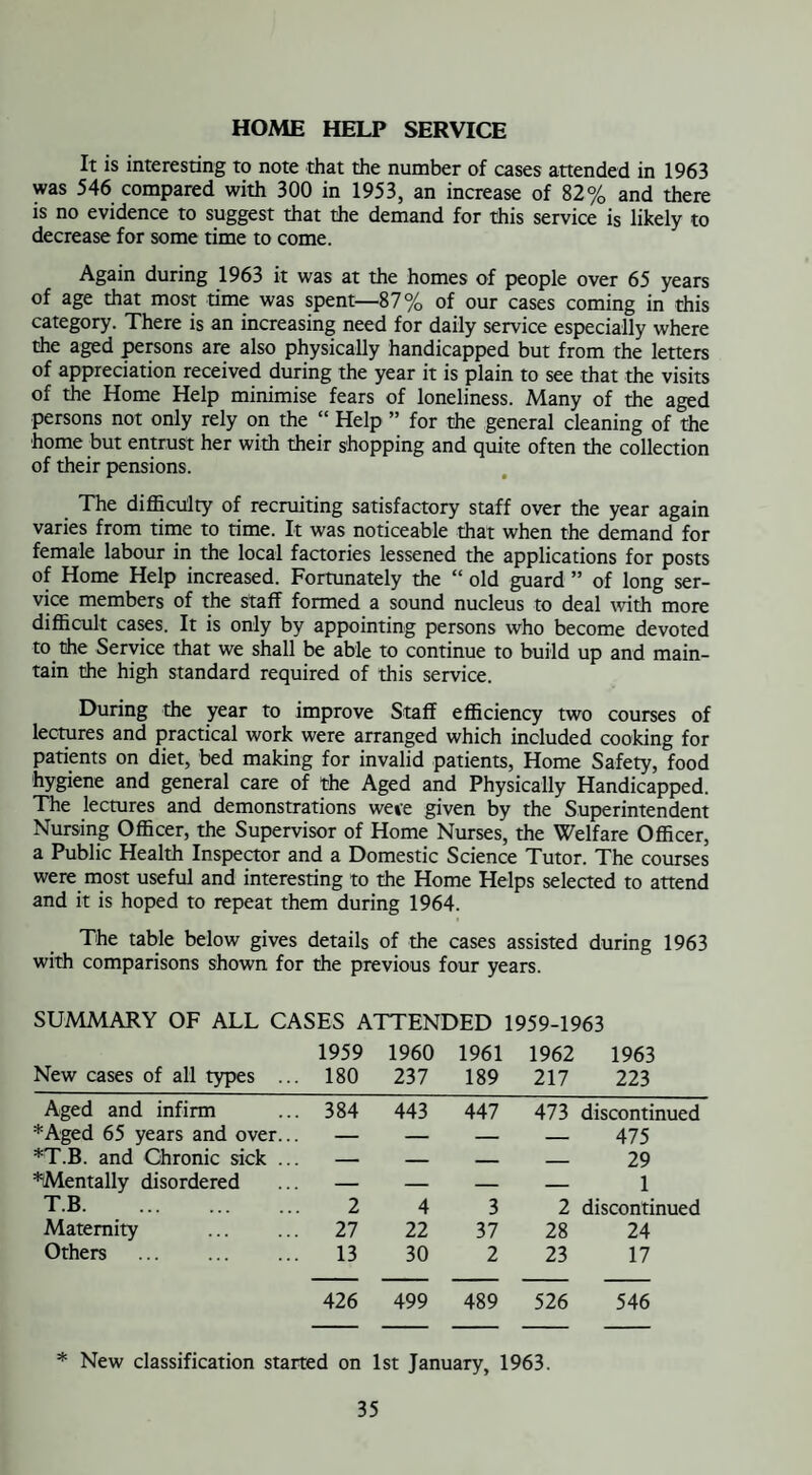 HOME HELP SERVICE It is interesting to note that the number of cases attended in 1963 was 546 compared with 300 in 1953, an increase of 82% and there is no evidence to suggest that the demand for this service is likely to decrease for some time to come. Again during 1963 it was at the homes of people over 65 years of age that most time was spent—87% of our cases coming in this category. There is an increasing need for daily service especially where the aged persons are also physically handicapped but from the letters of appreciation received during the year it is plain to see that the visits of the Home Help minimise fears of loneliness. Many of the aged persons not only rely on the “ Help ” for the general cleaning of the home but entrust her with their shopping and quite often the collection of their pensions. The difficulty of recruiting satisfactory staff over the year again varies from time to time. It was noticeable that when the demand for female labour in the local factories lessened the applications for posts of Home Help increased. Fortunately the “ old guard ” of long ser¬ vice members of the staff formed a sound nucleus to deal with more difficult cases. It is only by appointing persons who become devoted to the Service that we shall be able to continue to build up and main¬ tain the high standard required of this service. During the year to improve Staff efficiency two courses of lectures and practical work were arranged which included cooking for patients on diet, bed making for invalid patients, Home Safety, food hygiene and general care of the Aged and Physically Handicapped. The lectures and demonstrations wete given by the Superintendent Nursing Officer, the Supervisor of Home Nurses, the Welfare Officer, a Public Health Inspector and a Domestic Science Tutor. The courses were most useful and interesting to the Home Helps selected to attend and it is hoped to repeat them during 1964. The table below gives details of the cases assisted during 1963 with comparisons shown for the previous four years. SUMMARY OF ALL CASES ATTENDED 1959-1963 New cases of all types ... 1959 180 1960 237 1961 189 1962 217 1963 223 Aged and infirm 384 443 447 473 discontinued *Aged 65 years and over... — — — — 475 *T.B. and Chronic sick ... — _ _ _ 29 ^Mentally disordered — — — — 1 T.B. 2 4 3 2 discontinued Maternity 27 22 37 28 24 Others 13 30 2 23 17 426 * New classification started on 499 489 526 1st January, 1963. 546