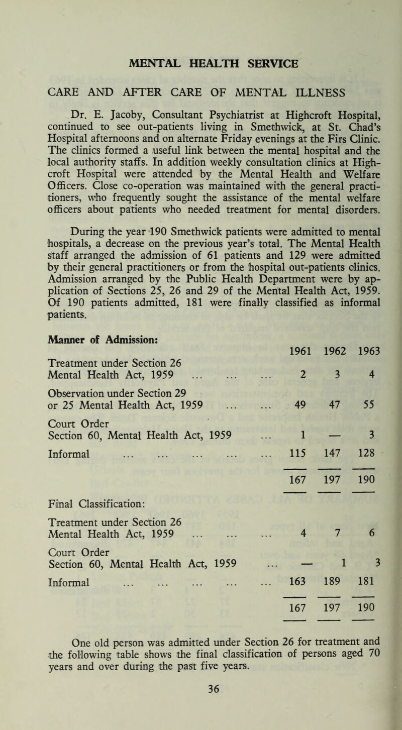 MENTAL HEALTH SERVICE CARE AND AFTER CARE OF MENTAL ILLNESS Dr. E. Jacoby, Consultant Psychiatrist at Highcroft Hospital, continued to see out-patients living in Smethwick, at St. Chad’s Hospital afternoons and on alternate Friday evenings at the Firs Clinic. The clinics formed a useful link between the mental hospital and the local authority staffs. In addition weekly consultation clinics at High¬ croft Hospital were attended by the Mental Health and Welfare Officers. Close co-operation was maintained with the general practi¬ tioners, who frequently sought the assistance of the mental welfare officers about patients who needed treatment for mental disorders. During the year 190 Smethwick patients were admitted to mental hospitals, a decrease on the previous year’s total. The Mental Health staff arranged the admission of 61 patients and 129 were admitted by their general practitioners or from the hospital out-patients clinics. Admission arranged by the Public Health Department were by ap¬ plication of Sections 25, 26 and 29 of the Mental Health Act, 1959. Of 190 patients admitted, 181 were finally classified as informal patients. Manner of Admission: 1961 1962 1963 Treatment under Section 26 Mental Health Act, 1959 . 2 3 4 Observation under Section 29 or 25 Mental Health Act, 1959 49 47 55 Court Order Section 60, Mental Health Act, 1959 1 — 3 Informal . ... 115 147 128 167 197 190 Final Classification: Treatment under Section 26 Mental Health Act, 1959 . 4 7 6 Court Order Section 60, Mental Health Act, 1959 — 1 3 Informal .. 163 189 181 167 197 190 One old person was admitted under Section 26 for treatment and the following table shows the final classification of persons aged 70 years and over during the past five years.