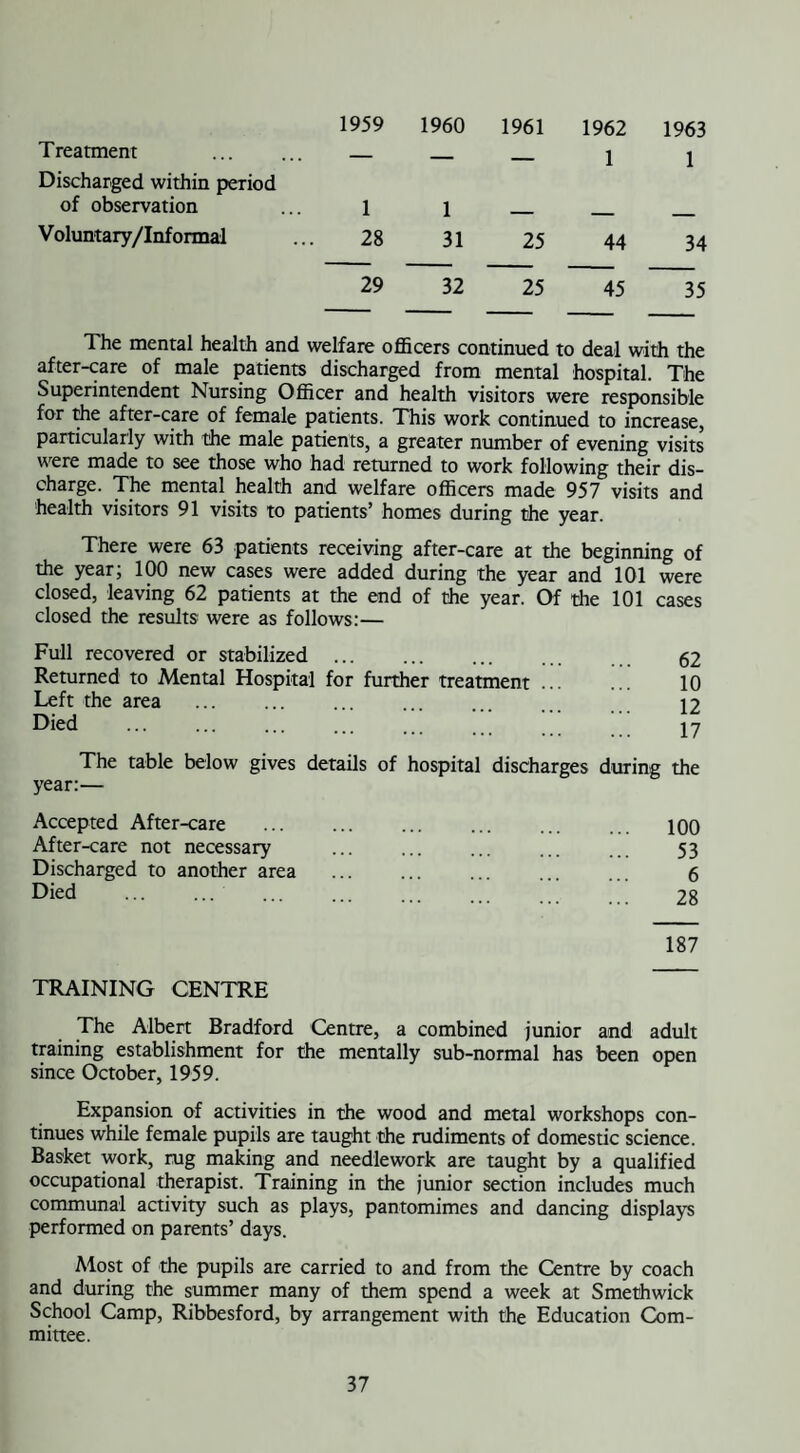 1959 1960 1961 1962 1963 Treatment . Discharged within period — — — 1 1 of observation 1 1 —— _ Voluntary/Inf ormal 28 31 25 44 34 29 32 25 45 35 The mental health and welfare officers continued to deal with the after-care of male patients discharged from mental hospital. The Superintendent Nursing Officer and health visitors were responsible for the after-care of female patients. This work continued to increase, particularly with the male patients, a greater number of evening visits were made to see those who had returned to work following their dis¬ charge. The mental health and welfare officers made 957 visits and health visitors 91 visits to patients’ homes during the year. There were 63 patients receiving after-care at the beginning of the year; 100 new cases were added during the year and 101 were closed, leaving 62 patients at the end of the year. Of the 101 cases closed the results were as follows:— Full recovered or stabilized. 62 Returned to Mental Hospital for further treatment ... ... 10 Left the area . 12 Died . 17 The table below gives details of hospital discharges during the year:— Accepted After-care . . 100 After-care not necessary . 53 Discharged to another area . 6 Died ... ... . 28 187 TRAINING CENTRE The Albert Bradford Centre, a combined junior and adult training establishment for die mentally sub-normal has been open since October, 1959. Expansion of activities in the wood and metal workshops con¬ tinues while female pupils are taught the rudiments of domestic science. Basket work, rug making and needlework are taught by a qualified occupational therapist. Training in the junior section includes much communal activity such as plays, pantomimes and dancing displays performed on parents’ days. Most of the pupils are carried to and from the Centre by coach and during the summer many of them spend a week at Smethwick School Camp, Ribbesford, by arrangement with the Education Com¬ mittee.