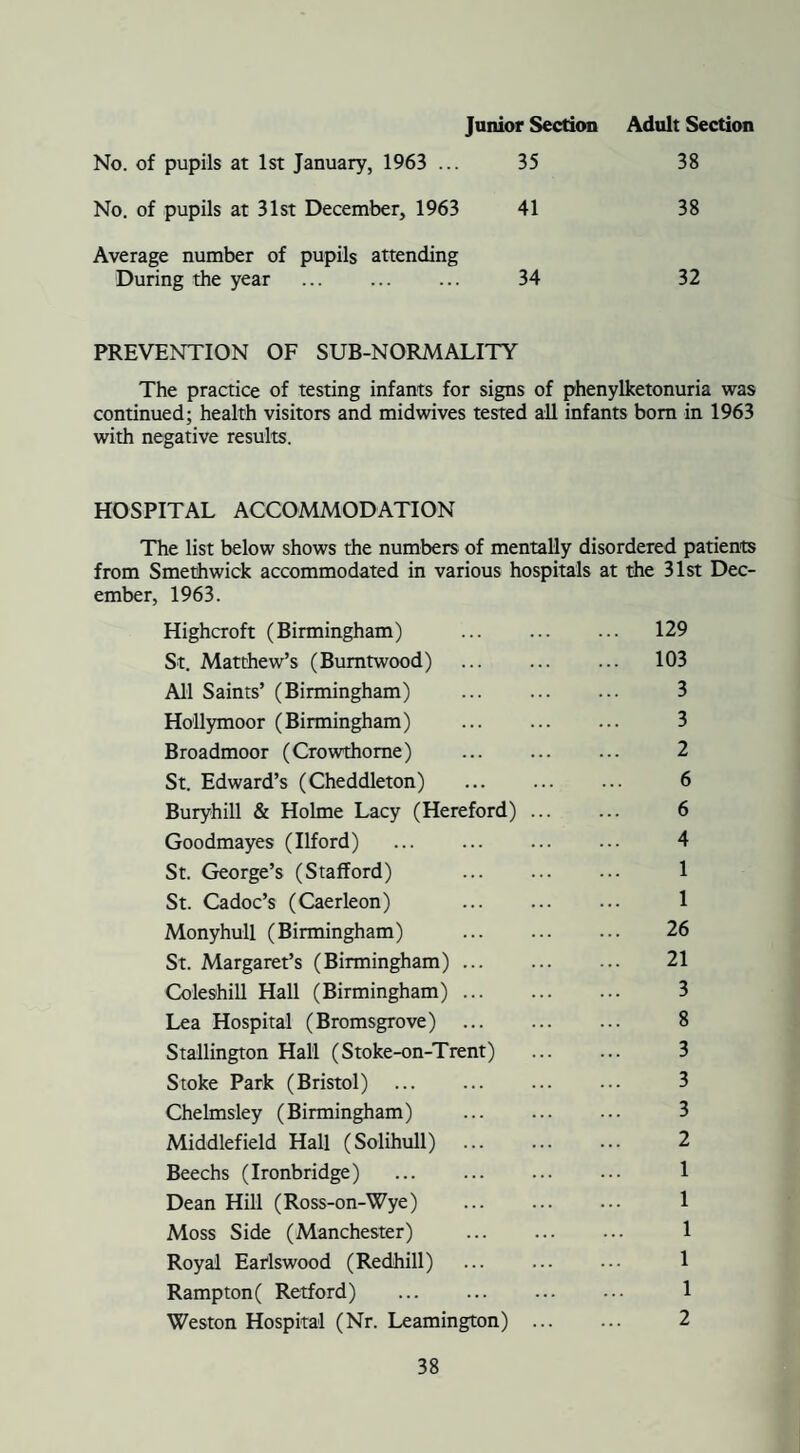 No. of pupils at 1st January, 1963 ... No. of pupils at 31st December, 1963 Junior Section Adult Section 35 38 41 38 Average number of pupils attending During the year . 34 32 PREVENTION OF SUB-NORMALITY The practice of testing infants for signs of phenylketonuria was continued; health visitors and midwives tested all infants bom in 1963 with negative results. HOSPITAL ACCOMMODATION The list below shows the numbers of mentally disordered patients from Smethwick accommodated in various hospitals at die 31st Dec¬ ember, 1963. Highcroft (Birmingham) . 129 St. Matthew’s (Bumtwood) . 103 All Saints’ (Birmingham) . 3 Hollymoor (Birmingham) . 3 Broadmoor (Crowthome) . 2 St. Edward’s (Cheddleton) ... ... ... 6 Buryhill & Holme Lacy (Hereford). 6 Goodmayes (Ilford) ... ... ... ... 4 St. George’s (Stafford) . 1 St. Cadoc’s (Caerleon) 1 Monyhull (Birmingham) . 26 St. Margaret’s (Birmingham). 21 Coleshill Hall (Birmingham). 3 Lea Hospital (Bromsgrove) . 8 Stallington Hall (Stoke-on-Trent) . 3 Stoke Park (Bristol) . 3 Chelmsley (Birmingham) . 3 Middlefield Hall (Solihull) ... ... ... 2 Beechs (Ironbridge) ... ... ... ... 1 Dean Hill (Ross-on-Wye) . 1 Moss Side (Manchester) . 1 Royal Earlswood (Redhill) ... ... ••• 1 Rampton( Retford) . 1 Weston Hospital (Nr. Leamington) . 2
