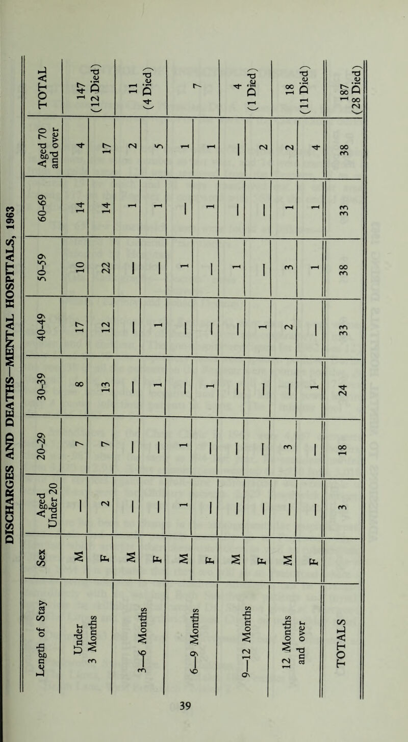 DISCHARGES AND DEATHS—MENTAL HOSPITALS, 1963 TOTAL 147 (12 Died) 11 (4 Died) r- 4 (1 Died) 18 (11 Died) 187 (28 Died) Aged 70 and over r-H <N tH t-H 1 (N co 38 60-69 T—< i-H r-H r-H 1 r-H 1 1 - ^H m m 50-59 O t-H 22 1 1 r-H 1 ^H 1 m r-H 38 40-49 r^ t-H (N) t-H 1 r-H 1 1 1 t-H <N 1 CT) Os m © ro 00 r-H 1 t-H 1 rH 1 1 1 r-H 24 20-29 r- 1 1 T-H 1 1 [ 1 OO r-H Aged Under 20 1 (N 1 1 r-H 1 1 1 1 1 CT) Sex b s b % b s b b Length of Stay Under 3 Months 1 1 a o t T ■n i CO i G 1 T o 9—12 Months 12 Months and over TOTALS