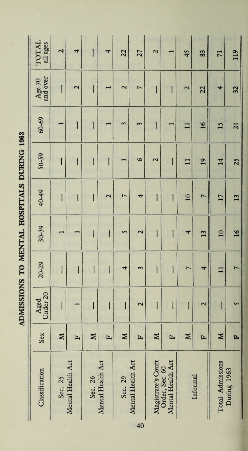 ADMISSIONS TO MENTAL HOSPITALS DURING 1963