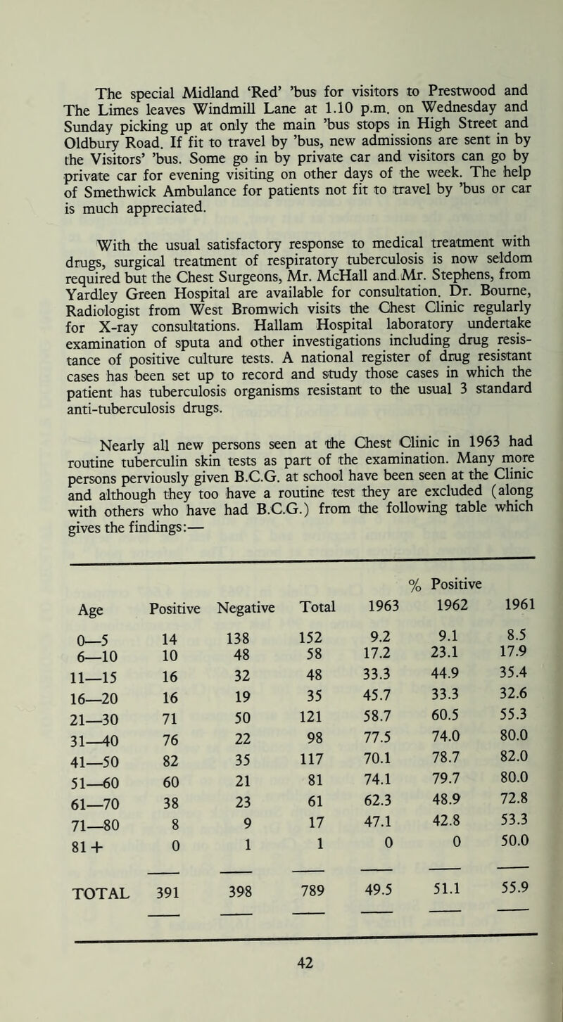 The special Midland ‘Red’ ’bus for visitors to Prestwood and The Limes leaves Windmill Lane at 1.10 p.m. on Wednesday and Sunday picking up at only the main ’bus stops in High Street and Oldbury Road. If fit to travel by ’bus, new admissions are sent in by the Visitors’ ’bus. Some go in by private car and visitors can go by private car for evening visiting on other days of the week. The help of Smethwick Ambulance for patients not fit to travel by ’bus or car is much appreciated. With the usual satisfactory response to medical treatment with drugs, surgical treatment of respiratory tuberculosis is now seldom required but the Chest Surgeons, Mr. McHall and. Mr. Stephens, from Yardley Green Hospital are available for consultation. Dr. Bourne, Radiologist from West Bromwich visits the Chest Clinic regularly for X-ray consultations. Hallam Hospital laboratory undertake examination of sputa and other investigations including drug resis¬ tance of positive culture tests. A national register of drug resistant cases has been set up to record and study those cases in which the patient has tuberculosis organisms resistant to the usual 3 standard anti-tuberculosis drugs. Nearly all new persons seen at the Chest Clinic in 1963 had routine tuberculin skin tests as part of the examination. Many more persons perviously given B.C.G. at school have been seen at the Clinic and although they too have a routine test they are excluded (along with others who have had B.C.G.) from the following table which gives the findings:— Age Positive Negative 0—5 14 138 6—10 10 48 11—15 16 32 16—20 16 19 21—30 71 50 31—40 76 22 41—50 82 35 51—60 60 21 61—70 38 23 71—80 8 9 81 + 0 1 TOTAL 391 398 % Positive Total 1963 1962 1961 152 9.2 9.1 8.5 58 17.2 23.1 17.9 48 33.3 44.9 35.4 35 45.7 33.3 32.6 121 58.7 60.5 55.3 98 77.5 74.0 80.0 117 70.1 78.7 82.0 81 74.1 79.7 80.0 61 62.3 48.9 72.8 17 47.1 42.8 53.3 1 0 0 50.0 789 49.5 51.1 55.9