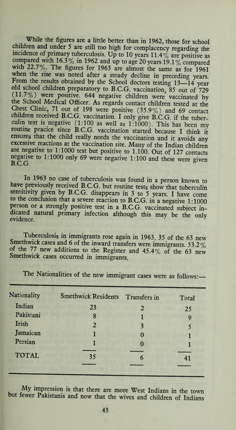 While the figures are a little better than in 1962, those for school children and under 5 are still too high for complacency regarding the incidence of primary tuberculosis. Up to 10 years 11.4% are positive as compared with 16.3% in 1962 and up to age 20 years 19.1% compared with 22.7%. The figures for 1963 are almost the same as for 1961 when the rise was noted after a steady decline in preceding years. From the results obtained by the School doctors testing 13—14 year old school children preparatory to B.C.G. vaccination, 85 out of 729 (11.7%) were positive. 644 negative children were vaccinated by the School Medical Officer. As regards contact children tested at the Chest Clinic, 71 out of 198 were positive (35.9%) and 69 contact children received B.C.G. vaccination. I only give B.C.G if the tuber¬ culin test is negative (1:100 as well as 1:1000). This has been my routine pracice since B.C.G. vaccination started because I think it ensures that the child really needs the vaccination and it avoids any excessive reactions at the vaccination site. Many of the Indian children are negative to 1:1000 test but positive to 1.100. Out of 127 contacts negative to 1:1000 only 69 were negative 1:100 and these were given B.C.G. In 1963 no case of tuberculosis was found in a person known to have previously received B.C.G. but routine tests show that tuberculin sensitivity given by B.C.G. disappears in 3 to 5 years. I have come to the conclusion that a severe reaction to B.C.G. in a negative 1T000 person or a strongly positive test in a B.C.G. vaccinated subject in¬ dicated natural primary infection although this may be the onlv evidence. } Tuberculosis in immigrants rose again in 1963. 35 of the 63 new Smethwick cases and 6 of the inward transfers were immigrants. 53.2% of the 77 new additions to the Register and 45.4% of the 63 new Smethwick cases occurred in immigrants. The Nationalities of the new immigrant cases were as follows:_ Nationality Indian Pakistani Irish Jamaican Persian TOTAL Smethwick Residents Transfers in 23 2 8 1 2 3 1 0 1 0 35 6 Total 25 9 5 1 1 41 My impression is that there are more West Indians in the town but fewer Pakistanis and now that the wives and children of Indians