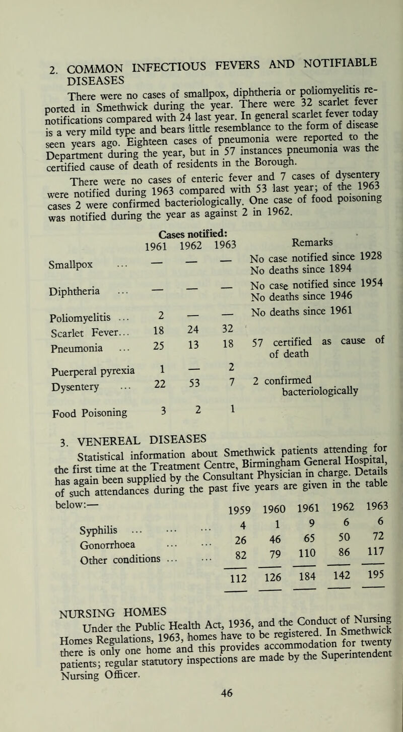 2 COMMON INFECTIOUS FEVERS AND NOTIFIABLE DISEASES There were no cases of smallpox, diphtheria or poliomyelitis re¬ ported in Smethwick during the year. There were 32 scarlet fever notifications compared with 24 last year. In general scarlet fever today is a very mild type and bears little resemblance to the form of disease seen years ago Eighteen cases of pneumonia were reported to the Department during the year, but in 57 instances pneumonia was the certified cause of death of residents m the Borough. There were no cases of enteric fever and 7 cases of dYsei}t5JY were notified during 1963 compared with 53 last year; of the 1963 cases 2 were confirmed bacteriologically. One case of food poisoning was notified during the year as against 2 in 1962. Cases notified: 1961 1962 1963 Smallpox Diphtheria Remarks No case notified since 1928 No deaths since 1894 No case notified since 1954 No deaths since 1946 No deaths since 1961 of Scarlet Fever... 18 24 32 i 57 certified as cause of death Pneumonia 25 13 18 Puerperal pyrexia Dysentery 1 22 53 2 7 2 confirmed bacteriologically Food Poisoning 3 2 1 3. VENEREAL DISEASES Statistical information about Smethwick ru„ firsT time at the Treatment Centre, Birmingham General Hospital, has attain been supplied by the Consultant Physician in charge. Details S Such SaS during the past five years are gtven m the table below:— Syphilis ... Gonorrhoea Other conditions 1959 1960 1961 1962 1963 4 1 9 6 6 26 46 65 50 72 82 79 110 86 117 ______ —— — — 195 112 126 184 142 - — — NURSING HOMES , _ . Under the Public Health Act, 1936, and the Conduct of Nursmg patients; regular statutory inspections are made by th P Nursing Officer.