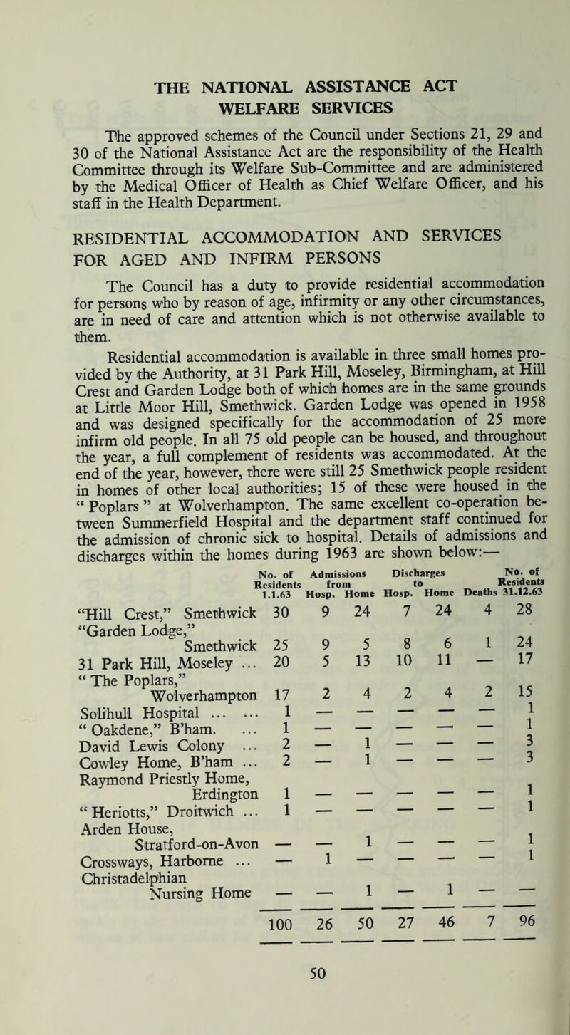 THE NATIONAL ASSISTANCE ACT WELFARE SERVICES The approved schemes of the Council under Sections 21, 29 and 30 of the National Assistance Act are the responsibility of the Health Committee through its Welfare Sub-Committee and are administered by the Medical Officer of Health as Chief Welfare Officer, and his staff in the Health Department. RESIDENTIAL ACCOMMODATION AND SERVICES FOR AGED AND INFIRM PERSONS The Council has a duty to provide residential accommodation for persons who by reason of age, infirmity or any other circumstances, are in need of care and attention which is not otherwise available to them. Residential accommodation is available in three small homes pro¬ vided by the Authority, at 31 Park Hill, Moseley, Birmingham, at Hill Crest and Garden Lodge both of which homes are in the same grounds at Litde Moor Hill, Smethwick. Garden Lodge was opened in 1958 and was designed specifically for the accommodation of 25 more infirm old people. In all 75 old people can be housed, and throughout the year, a full complement of residents was accommodated. At the end of the year, however, there were still 25 Smethwick people resident in homes of other local authorities; 15 of these were housed in the “ Poplars ” at Wolverhampton. The same excellent co-operation be¬ tween Summerfield Hospital and the department staff continued for the admission of chronic sick to hospital. Details of admissions and discharges within the homes during 1963 are shown below:— “Hill Crest,” Smethw “Garden Lodge,” Smethw 31 Park Hill, Moseley “ The Poplars,” Wolverhamp Solihull Hospital . “ Oakdene,” B’ham. David Lewis Colony ... Cowley Home, B’ham ... Raymond Priestly Home, Erdington “ Heriotts,” Droitwich ... Arden House, Stratford-on-Avon Crossways, Harbome ... Christadelphian Nursing Home No. of Admissions Discharges No. of Residents from to Residents 1.1.63 Hosp. Home Hosp. Home Deaths 31.12.63 k 30 9 24 7 24 4 28 k 25 9 5 8 6 1 24 . 20 5 13 10 11 — 17 a 17 2 4 2 4 2 15 1 1 2 2 1 1 1 1 3 3 1 1 1 1 100 26 50 27 46 7 96