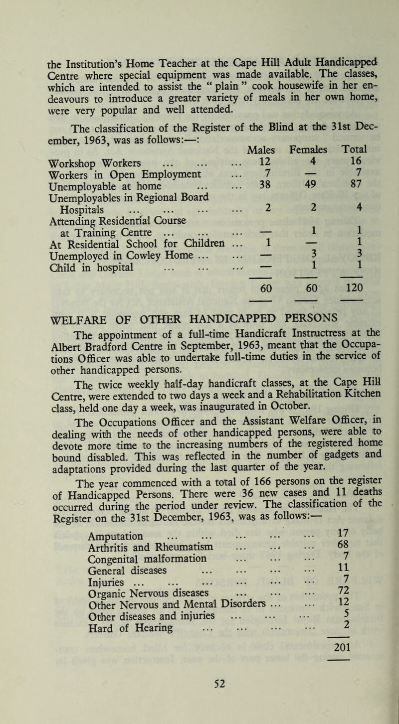 the Institution’s Home Teacher at the Cape Hill Adult Handicapped Centre where special equipment was made available. The classes, which are intended to assist the “ plain ” cook housewife in her en¬ deavours to introduce a greater variety of meals in her own home, were very popular and well attended. The classification of the Register of the Blind at the 31st Dec- ember, 1963, was as follows:—: Males Females Total Workshop Workers . .. 12 4 16 Workers in Open Employment 7 — 7 Unemployable at home .. 38 49 87 Unemployables in Regional Board Hospitals . 2 2 4 Attending Residential Course at Training Centre. — 1 1 At Residential School for Children 1 — 1 Unemployed in Cowley Home ... — 3 3 Child in hospital . 1 1 60 60 120 WELFARE OF OTHER HANDICAPPED PERSONS The appointment of a full-time Handicraft Instructress at the Albert Bradford Centre in September, 1963, meant that the Occupa¬ tions Officer was able to undertake full-time duties in the service of other handicapped persons. The twice weekly half-day handicraft classes, at the Cape Hill Centre, were extended to two days a week and a Rehabilitation Kitchen class, held one day a week, was inaugurated in October. The Occupations Officer and the Assistant Welfare Officer, in dealing with the needs of other handicapped persons, were able to devote more time to the increasing numbers of the registered home bound disabled. This was reflected in the number of gadgets and adaptations provided during the last quarter of the year. The year commenced with a total of 166 persons on the register of Handicapped Persons. There were 36 new cases and 11 deaths occurred during the period under review. The classification of the Register on the 31st December, 1963, was as follows:— Amputation ... . Arthritis and Rheumatism Congenital malformation General diseases Injuries. Organic Nervous diseases Other Nervous and Mental Disorders Other diseases and injuries Hard of Hearing . 17 68 7 11 7 72 12 5 2 201
