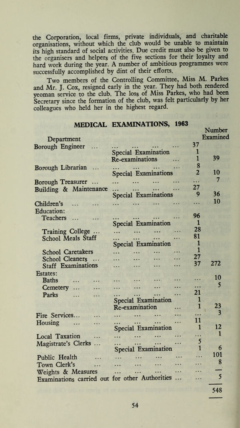 the Corporation, local firms, private individuals, and charitable organisations, without which the club would be unable to maintain its high standard of social activities. Due credit must also be given to the organisers and helpers of the five sections for their loyalty and hard work during the year. A number of ambitious programmes were successfully accomplished by dint of their efforts. Two members of the Controlling Committee, Miss M. Parkes and Mr. J. Cox, resigned early in the year. They had both rendered yeoman service to the club. The loss of Miss Parkes, who had been Secretary since the formation of the club, was felt particularly by her colleagues who held her in the highest regard. MEDICAL Department EXAMINATIONS, 1963 Number Examined Borough Engineer ... Special Examination 5/ 1 39 Re-examinations 1 Borough Librarian ... ... ... • • . • • • 8 10 Special Examinations 2 Borough Treasurer ... ... 27 7 Building & Maintenance ... ••• ••• • • • 36 Special Examinations 9 Children’s . Education: ... 96 1 10 Teachers . Special Examination Training College ... ... ••• ••• • • • 28 School Meals Staff Special Examination 81 1 School Caretakers ... ... • • • • • • 1 School Cleaners ... 27 272 Staff Examinations Estates: ... ... ... ••• 37 Baths . . ... 10 Cemetery. . 21 1 5 Parks . Special Examination 23 Re-examination 1 Fire Services... ... 11 3 Housing . Special Examination 12 1 1 Local Taxation ... ... Magistrate’s Clerks ... ... ... ... ... 5 Special Examination 1 6 Public Health ... ... 101 8 Town Clerk’s ... ... Weights & Measures for other Authorities ... ... — Examinations carried out 5 548
