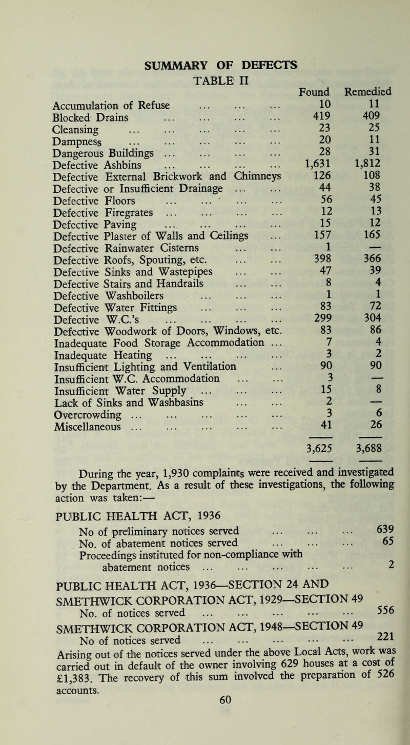 SUMMARY OF DEFECTS TABLE II Found Remedied Accumulation of Refuse 10 11 Blocked Drains . 419 409 Cleansing 23 25 Dampness . 20 11 Dangerous Buildings ... 28 51 Defective Ashbins 1,631 1,812 Defective External Brickwork and Chimneys 126 108 Defective or Insufficient Drainage ... 44 38 Defective Floors 56 45 Defective Firegrates ... 12 13 Defective Paving . 15 12 Defective Plaster of Walls and Ceilings 157 165 Defective Rainwater Cisterns 1 — Defective Roofs, Spouting, etc. . 398 366 Defective Sinks and Wastepipes 47 39 Defective Stairs and Handrails 8 4 Defective Washboilers 1 1 Defective Water Fittings . 83 72 Defective W.C.’s 299 304 Defective Woodwork of Doors, Windows, etc. 83 86 Inadequate Food Storage Accommodation ... 7 4 Inadequate Heating 3 2 Insufficient Lighting and Ventilation 90 90 Insufficient W.C. Accommodation . 3 — Insufficient Water Supply . 15 8 Lack of Sinks and Washbasins 2 — Overcrowding ... 3 6 Miscellaneous ... 41 3,625 26 3,688 During the year, 1,930 complaints were received and investigated by the Department. As a result of these investigations, the following action was taken:— PUBLIC HEALTH ACT, 1936 No of preliminary notices served No. of abatement notices served Proceedings instituted for non-compliance with abatement notices ... PUBLIC HEALTH ACT, 1936—SECTION 24 AND SMETHWICK CORPORATION ACT, 1929—SECTION 49 No. of notices served .. 556 SMETHWICK CORPORATION ACT, 1948—SECTION 49 No of notices served ... ... ••• ••• ^21 Arising out of the notices served under the above Local Acts, work was carried out in default of the owner involving 629 houses at a cost of £1,383. The recovery of this sum involved the preparation of 526 accounts.