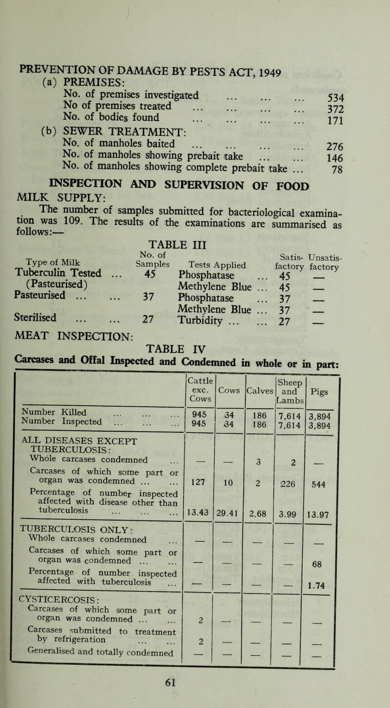 PREVENTION OF DAMAGE BY PESTS ACT 1949 (a) PREMISES: No. of premises investigated No of premises treated . No. of bodies found (b) SEWER TREATMENT: No. of manholes baited . No. of manholes showing prebait take No. of manholes showing complete prebait take 534 372 171 276 146 78 INSPECTION AND SUPERVISION OF FOOD MILK SUPPLY: The number of samples submitted for bacteriological examina¬ tion was 109. The results of the examinations are summarised as follows:— TABLE III No. of Type of Milk Tuberculin Tested ... No. of Samples 45 Tests Applied Phosphatase Satis- Unsatis factory factory 45 — (Pasteurised) Methylene Blue ... 45 — Pasteurised ... 37 Phosphatase 37 — Sterilised . Methylene Blue ... 37 — 27 Turbidity. 27 — MEAT INSPECTION: TABLE IV Carcases and Offal Inspected and Condemned in whole or in part: Cattle exc. Cows Cows Calves Sheep and Lambs Pigs Number Killed Number Inspected 945 945 34 34 186 186 7,614 7,614 3,894 3,894 ALL DISEASES EXCEPT TUBERCULOSIS: Whole carcases condemned 3 2 Carcases of which some part or organ was condemned ... 127 10 2 1226 544 Percentage of number inspected affected with disease other than tuberculosis 13.43 29.41 2.68 3.99 13.97 TUBERCULOSIS ONLY: Whole carcases condemned Carcases of which some part or organ was condemned ... 68 Percentage of number inspected affected with tuberculosis — — _ 1.74 CYSTICERCOSIS: Carcases of which some part or organ was condemned ... 2 Carcases submitted to treatment by refrigeration 2 Generalised and totally condemned — — — — —