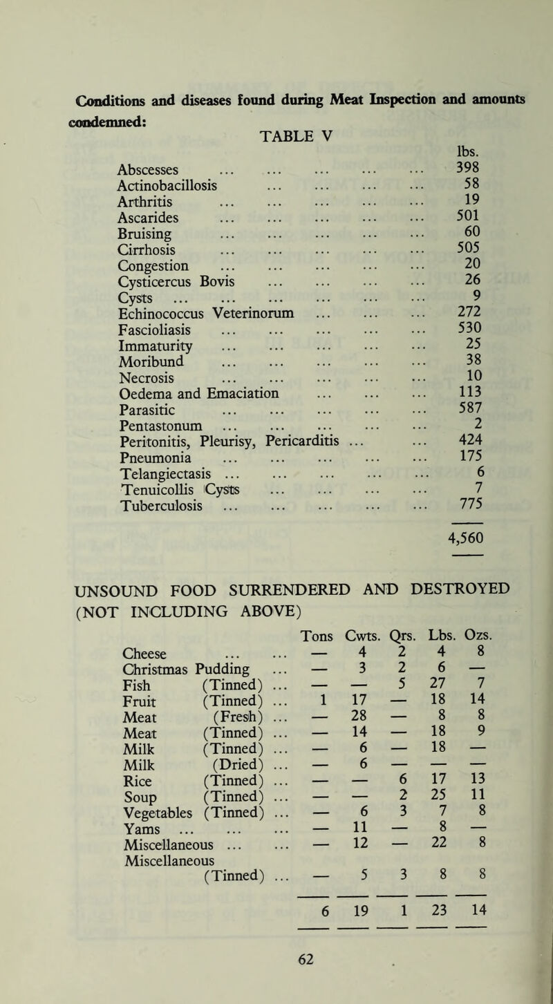Conditions and diseases found during Meat Inspection and amounts condemned: TABLE V Abscesses lbs. 398 Actinobacillosis 58 Arthritis . 19 Ascarides . 501 Bruising 60 Cirrhosis 505 Congestion . 20 Cysticercus Bovis 26 Cysts . 9 Echinococcus Veterinorum 272 Fascioliasis 530 Immaturity . 25 Moribund 38 Necrosis 10 Oedema and Emaciation . 113 Parasitic 587 Pentastonum 2 Peritonitis, Pleurisy, Pericarditis ... 424 Pneumonia . 175 Telangiectasis ... 6 Tenuicollis Cysts 7 Tuberculosis 775 4,560 UNSOUND FOOD SURRENDERED AND DESTROYED (NOT INCLUDING ABOVE) Tons Cwts. Qrs. Lbs. Ozs. Cheese ... , . . - 4 2 4 8 Christmas Pudding — 3 2 6 — Fish (Tinned) .. . — — 5 27 7 Fruit (Tinned) .. 1 17 — 18 14 Meat (Fresh) .. — 28 — 8 8 Meat (Tinned) .. — 14 — 18 9 Milk (Tinned) .. — 6 — 18 — Milk (Dried) .. — 6 — — — Rice (Tinned) .. — — 6 17 13 Soup (Tinned) .. — — 2 25 11 Vegetables (Tinned) .. — 6 3 7 8 Yams . . . . . — 11 — 8 — Miscellaneous. — 12 — 22 8 Miscellaneous (Tinned) .. — 5 3 8 8 6 19 1 23 14