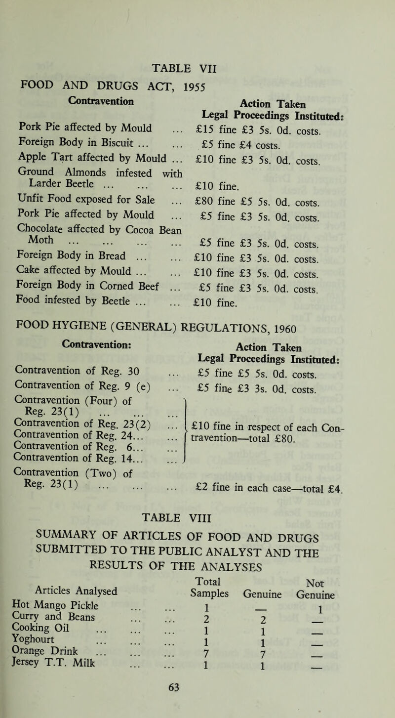 TABLE VII FOOD AND DRUGS ACT, 1955 Contravention Pork Pie affected by Mould Foreign Body in Biscuit. Apple Tart affected by Mould ... Ground Almonds infested with Larder Beetle. Unfit Food exposed for Sale Pork Pie affected by Mould Chocolate affected by Cocoa Bean Moth Foreign Body in Bread . Cake affected by Mould. Foreign Body in Corned Beef ... Food infested by Beetle. Action Taken Legal Proceedings Instituted: £15 fine £3 5s. Od. costs. £5 fine £4 costs. £10 fine £3 5s. Od. costs. £10 fine. £80 fine £5 5s. Od. costs. £5 fine £3 5s. Od. costs. £5 fine £3 5s. Od. costs. £10 fine £3 5s. Od. costs. £10 fine £3 5s. Od. costs. £5 fine £3 5s. Od. costs. £10 fine. FOOD HYGIENE (GENERAL) REGULATIONS, 1960 Contravention: Contravention of Reg. 30 Contravention of Reg. 9 (e) Contravention (Four) of Reg. 23(1) . Contravention of Reg. 23(2) Contravention of Reg. 24... Contravention of Reg. 6... Contravention of Reg. 14... Contravention (Two) of Reg. 23(1) . Action Taken Legal Proceedings Instituted: £5 fine £5 5s. Od. costs. £5 fine £3 3s. Od. costs. ' ... I £10 fine in respect of each Con- ... travention—total £80. £2 fine in each case—total £4. TABLE VIII SUMMARY OF ARTICLES OF FOOD AND DRUGS SUBMITTED TO THE PUBLIC ANALYST AND THE RESULTS OF THE ANALYSES Articles Analysed Total Samples Genuine Not Genuine Hot Mango Pickle 1 1 Curry and Beans 2 2 Cooking Oil 1 1 1 Yoghourt 1 Orange Drink . 7 7 Jersey T.T. Milk 1 1 z