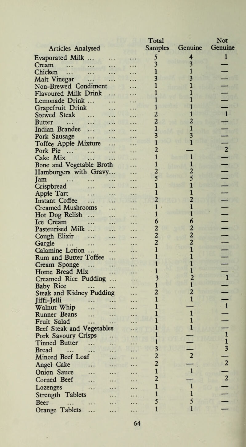 Evaporated Milk ... Cream . Chicken . Malt Vinegar . Non-Brewed Condiment Flavoured Milk Drink .. Lemonade Drink. Grapefruit Drink Stewed Steak Butter . Indian Brandee. Pork Sausage . Toffee Apple Mixture .. Pork Pie ... Cake Mix . Bone and Vegetable Broth Hamburgers with Gravy.. Jam . Crispbread Apple Tart . Instant Coffee Creamed Mushrooms Hot Dog Relish. Ice Cream . Pasteurised Milk. Cough Elixir Gargle . Calamine Lotion. Rum and Butter Toffee .. Cream Sponge . Home Bread Mix Creamed Rice Pudding .. Baby Rice . Steak and Kidney Pudding Jiffi-Jelli . Walnut Whip . Runner Beans Fruit Salad . Beef Steak and Vegetables Pork Savoury Crisps Tinned Butter . Bread . Minced Beef Loaf Angel Cake Onion Sauce . Corned Beef Lozenges Strength Tablets Beer . Orange Tablets ... Total Not Genuine 5 4 1 3 3 — 1 1 — 3 3 — 1 1 — 1 1 — 1 1 — 1 1 — 2 1 1 2 2 — 1 1 — 3 3 — 1 1 — 2 — 2 1 1 — 1 1 — 2 2 — 5 5 — 1 1 — 1 1 — 2 2 — 1 • 1 — 1 1 — 6 6 — 2 2 — 2 2 — 2 2 — 1 1 — 1 1 — 1 1 — 1 1 — 3 2 1 1 1 — 2 2 — 1 1 — 1 — 1 1 1 — 1 1 — 1 1 — 1 — 1 1 — 1 3 — 3 2 2 — 2 — 2 1 1 — 2 — 2 1 1 — 1 1 — 5 5 — 1 1 —