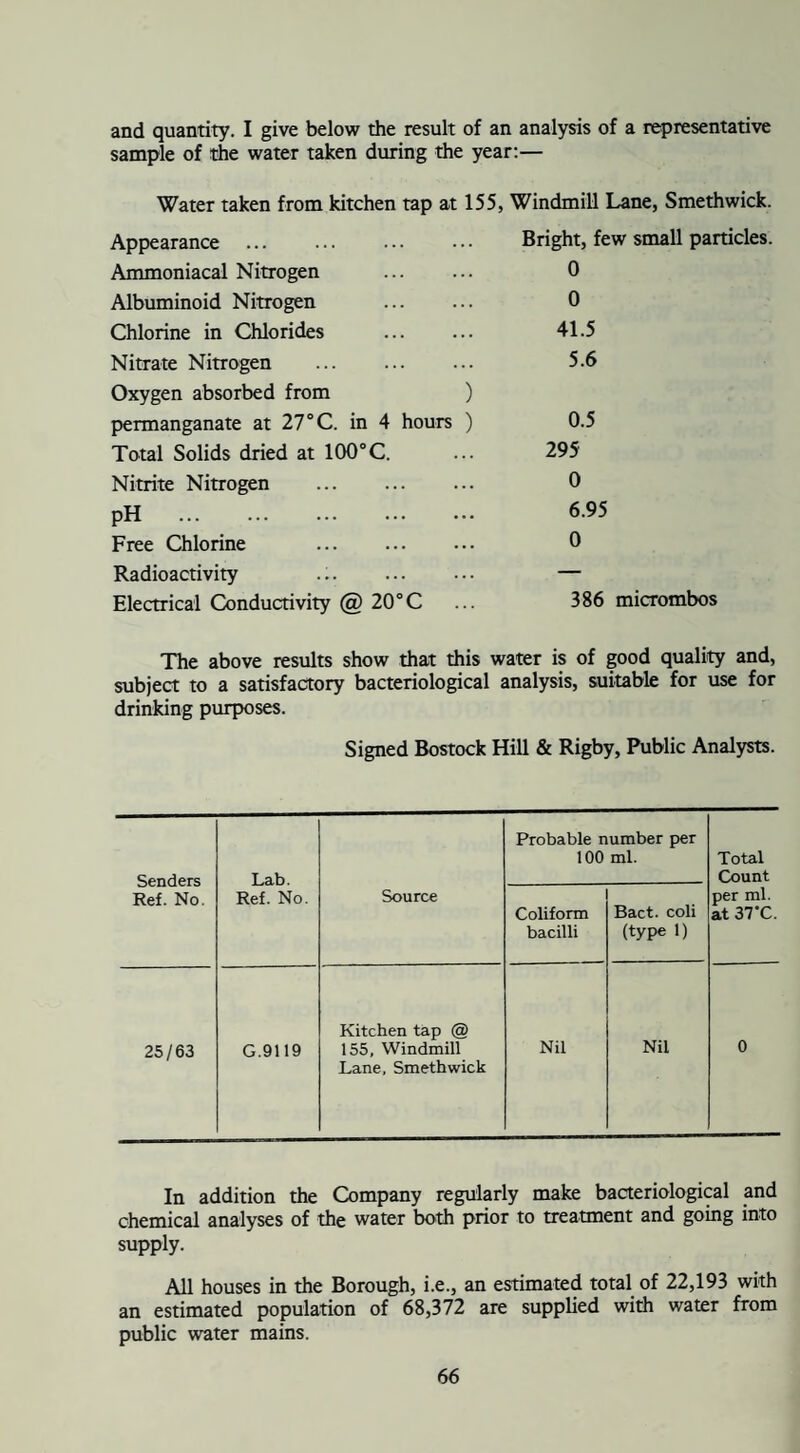 and quantity. I give below the result of an analysis of a representative sample of the water taken during the year:— Water taken from kitchen tap at 155, Windmill Lane, Smethwick. Appearance . Ammoniacal Nitrogen . Albuminoid Nitrogen . Chlorine in Chlorides Nitrate Nitrogen . Oxygen absorbed from ) permanganate at 21° C. in 4 hours ) Total Solids dried at 100°C. Nitrite Nitrogen . PH - . Free Chlorine Radioactivity Electrical Conductivity @ 20 °C Bright, few small particles. 0 0 41.5 5.6 0.5 295 0 6.95 0 386 micrombos The above results show that this water is of good quality and, subject to a satisfactory bacteriological analysis, suitable for use for drinking purposes. Signed Bostock Hill & Rigby, Public Analysts. Senders Ref. No. Lab. Ref. No. Source Probable number per 100 ml. Total Count per ml. at 37’C. Coliform bacilli Bact. coli (type 1) 25/63 G.9119 Kitchen tap @ 155, Windmill Lane, Smethwick Nil Nil 0 In addition the Company regularly make bacteriological and chemical analyses of the water both prior to treatment and going into supply. All houses in the Borough, i.e., an estimated total of 22,193 with an estimated population of 68,372 are supplied with water from public water mains.