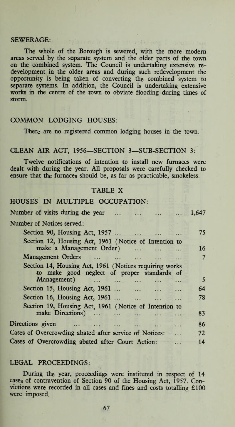 SEWERAGE: The whole of the Borough is sewered, with the more modem areas served by the separate system and the older parts of the town on the combined system. The Council is undertaking extensive re¬ development in the older areas and during such redevelopment the opportunity is being taken of converting the combined system to separate systems. In addition, the Council is undertaking extensive works in the centre of the town to obviate flooding during times of storm. COMMON LODGING HOUSES: There are no registered common lodging houses in the town. CLEAN AIR ACT, 1956—SECTION 3—SUB-SECTION 3: Twelve notifications of intention to install new furnaces were dealt with during the year. All proposals were carefully checked to ensure that the furnaces should be, as far as practicable, smokeless. TABLE X HOUSES IN MULTIPLE OCCUPATION: Number of visits during the year . 1,647 Number of Notices served: Section 90, Housing Act, 1957 . 75 Section 12, Housing Act, 1961 (Notice of Intention to make a Management Order) . 16 Management Orders . 7 Section 14, Housing Act, 1961 (Notices requiring works to make good neglect of proper standards of Management) ... ... ... ... ... 5 Section 15, Housing Act, 1961. 64 Section 16, Housing Act, 1961. 78 Section 19, Housing Act, 1961 (Notice of Intention to make Directions) . 83 Directions given . 86 Cases of Overcrowding abated after service of Notices: ... 72 Cases of Overcrowding abated after Court Action: ... 14 LEGAL PROCEEDINGS: During the year, proceedings were instituted in respect of 14 cases of contravention of Section 90 of the Housing Act, 1957. Con¬ victions were recorded in all cases and fines and costs totalling £100 were imposed.