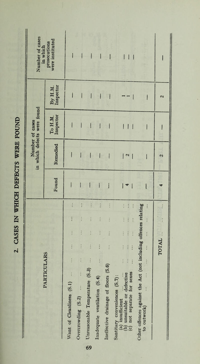 00 w 00 5 (N <U T3 2 n g 3 c +j ° 43 O 3 's .a v .ti 0 -G 3 •■■ & 3: 6” 3 2 B S co S £ * O a 3 O 3 « O £ W-l 0} O’ VJ , O ♦h fli <D XJ Jj S^3 3 J3 fc.y X! * t/3 K < ►4 P y K 2S I I I to 8 jj q ■8 o a d > C/3 bo .s 'S £ o M a <L» > o c/) £ 3 <i> a« 5 (D H <d 2 aJ a o S3 <D M c 6 c/5 a o a a> > oJ d cr T3 aJ a cn o o a a> 00 oJ a c3 H 'V <D > V u a <D d c/i : g 8 +■» <D O «0 Q> • o • *V VM '3 g <u .3 > y §1 ° I b-s +1 .s. +3 d d c/5 s d a CD .t; w d CO -M d o d a X5 O 00 a *43 d a a ,<P jS o 00 d *3 *0 d o d a < CD ,d d 00 03 ^ CO S-< <D O q > <d to x o ° n o <D •*-* o By H.M. Inspector i I I I I --i i CM To H.M. Inspector 1 1 1 I 1 III I 1 Remedied 1 1 1 1 1 1  | | CM Found 1 1 1 1 1 I *• I l M* TOTAL