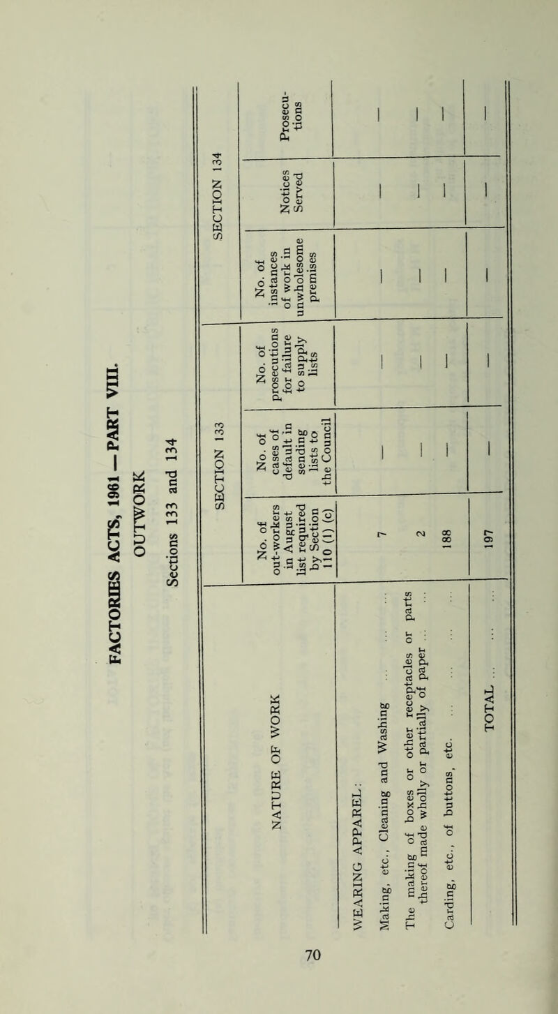ro Z o hH H O w cO ro ro Prosecu¬ tions 1 1 1 1 £ T> O ® I 1 | 1 -to £ o S 5? cfl 1 i i 1 No. of instances of work in unwholesome premises 1 1 1 1 No. of prosecutions for failure to supply lists 1 1 1 1 * « O £ to O fie c ro £ T5 fl rt a C/i <L « £« o rt Cli ■to 0) O a . d> >•» *- G3 aJ i~« tJ « tJ £ s o ^ u to o o -to 0) P to P w to a tn X <V o X X o -to •to P < Z to < ’S cti <D o > X * fl) X to to to u 0 •3 o z cj o P s , etc., toH « < tub c s-S tuo c ‘-5 w £ a s 0) H to aJ O H O H