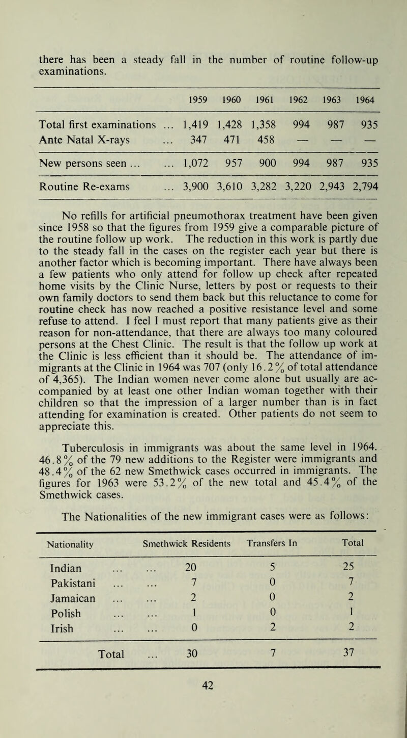 there has been a steady fall in the number of routine follow-up examinations. 1959 1960 1961 1962 1963 1964 Total first examinations .. Ante Natal X-rays . 1,419 . 347 1,428 471 1,358 458 994 987 935 New persons seen ... . 1,072 957 900 994 987 935 Routine Re-exams . 3,900 3,610 3,282 3,220 2,943 2,794 No refills for artificial pneumothorax treatment have been given since 1958 so that the figures from 1959 give a comparable picture of the routine follow up work. The reduction in this work is partly due to the steady fall in the cases on the register each year but there is another factor which is becoming important. There have always been a few patients who only attend for follow up check after repeated home visits by the Clinic Nurse, letters by post or requests to their own family doctors to send them back but this reluctance to come for routine check has now reached a positive resistance level and some refuse to attend. 1 feel I must report that many patients give as their reason for non-attendance, that there are always too many coloured persons at the Chest Clinic. The result is that the follow up work at the Clinic is less efficient than it should be. The attendance of im¬ migrants at the Clinic in 1964 was 707 (only 16.2 % of total attendance of 4,365). The Indian women never come alone but usually are ac¬ companied by at least one other Indian woman together with their children so that the impression of a larger number than is in fact attending for examination is created. Other patients do not seem to appreciate this. Tuberculosis in immigrants was about the same level in 1964. 46.8% of the 79 new additions to the Register were immigrants and 48.4% of the 62 new Smethwick cases occurred in immigrants. The figures for 1963 were 53.2% of the new total and 45.4% of the Smethwick cases. The Nationalities of the new immigrant cases were as follows: Nationality Smethwick Residents Transfers In Total Indian 20 5 25 Pakistani 7 0 7 Jamaican 2 0 2 Polish 1 0 1 Irish 0 2 2 Total 30 7 37