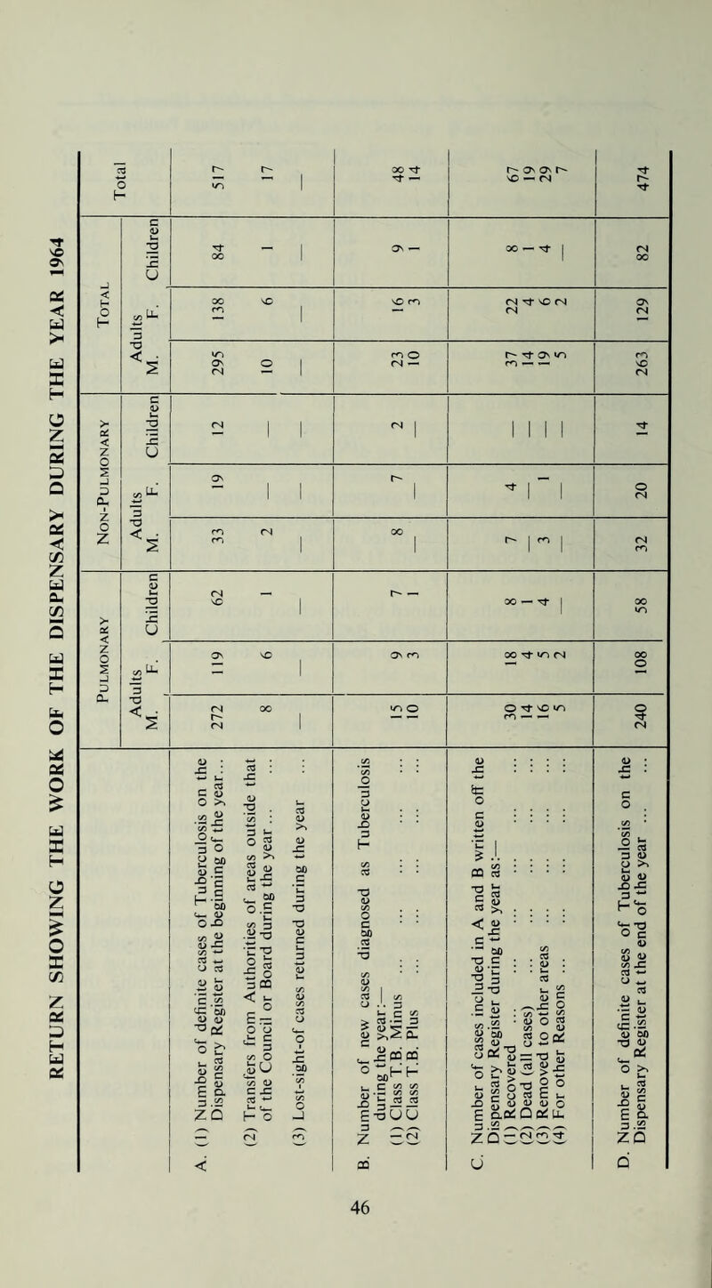 RETURN SHOWING THE WORK OF THE DISPENSARY DURING THE YEAR 1964 o H X) rr rf — On ov VO — (N < H O H x: U Tj- — CN VO fN 3 ■o <. »n Ov (N rn O (N — r* rt OV (N X Ov <N VO (N >■ o: < z o s ,J cu I z o z U 3 •o <. rn O (N <N fO > < Z o D a. x: U (N VO X Tt r4 3 •o (N r- (N o vO ‘TI m — X o o rf fN a> • x: : w U- c o >. CO ^ 3 O a> S ■§ = 3 C CiO <u 0X3 CO « o x: CO CQ CJ c« cd -C <u ■a cd 03 03 03 C ^ x: on 03 03 ■Octi ■“ 03 E Cl 3.52 ZQ O .3 CO 3 .S>*o 3CQ •<! u- O E- o o ri- C ^ 3 CO O ,su 'cO 03 C X ctj *-* f- o 03 CiD _C ‘C 3 “O *o 03 c X OiO 3 O u. 03 X 3 (- O 03 CO O C X <n I ^ X DO CQ o u-i [-* on” ~ . C (O CO h .3 CO CO X ^ J2i5 £*oUU 3 Z cCi ad 03 •£ iX O c 03 OQ • c ^ ^ • ■ c 00 •u c • 03 -r : ■§ = C «- CO.'S ’ « 00 Jg 03 ^ Sac'S U- o S g 8 X3 g 03 E aa: ZQ- cd 03 CO 03 sX CO fli O ^ 03 Cd O ^ o ^ ■ago CO C 1- 1> 1) o Qdcu. (N ro ^ 03 X c o 3 O u >> S 03 X x: 3 t— ^ ^ o ^ *0 o c 03 03 3? X cd *-• u w cd a •- c H CC ._ u ao ■a i> o ^ 03 e ■g 5 E & 3.!£ zo