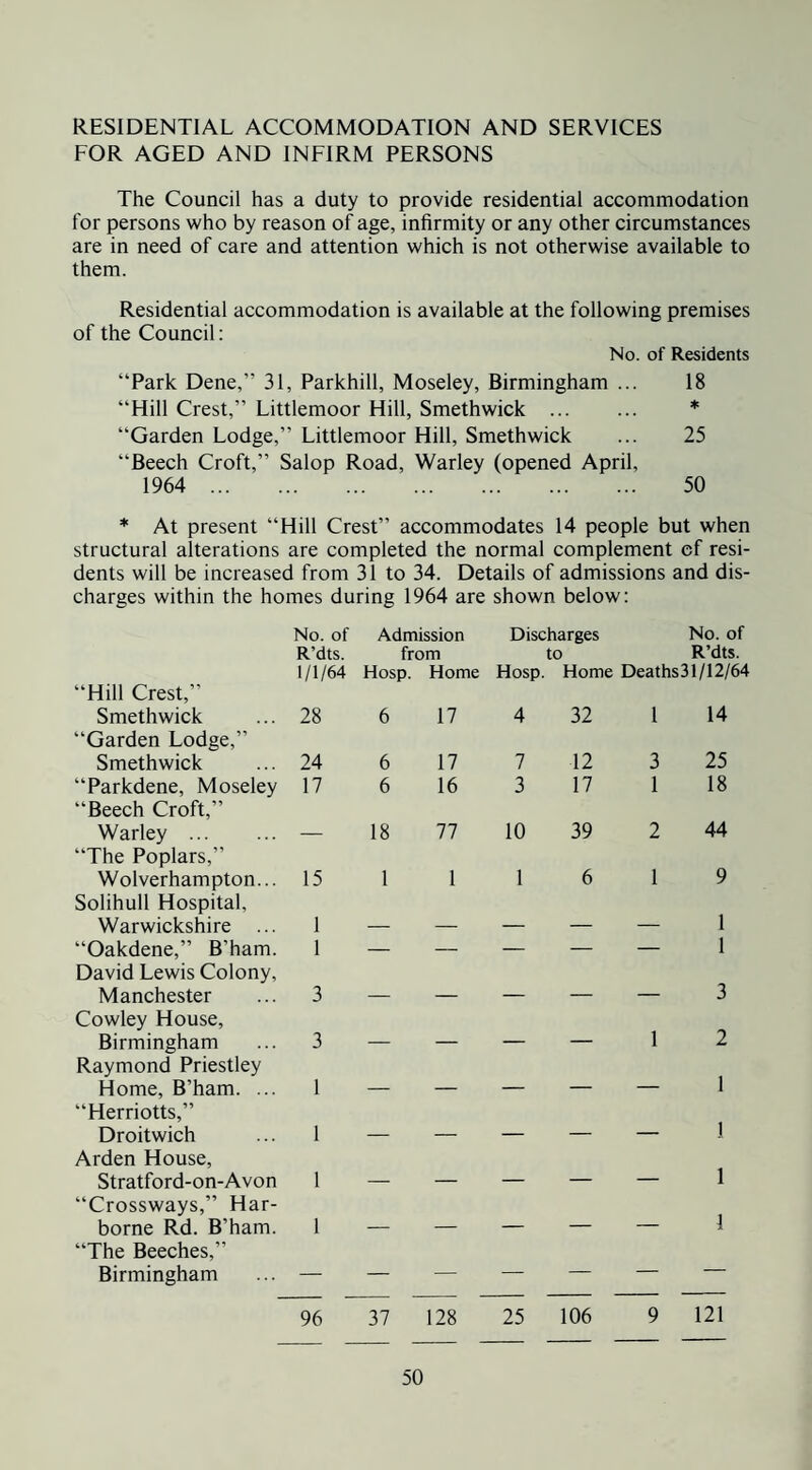 RESIDENTIAL ACCOMMODATION AND SERVICES FOR AGED AND INFIRM PERSONS The Council has a duty to provide residential accommodation for persons who by reason of age, infirmity or any other circumstances are in need of care and attention which is not otherwise available to them. Residential accommodation is available at the following premises of the Council: No. of Residents “Park Dene,” 31, Parkhill, Moseley, Birmingham ... 18 “Hill Crest,” Littlemoor Hill, Smethwick . * “Garden Lodge,” Littlemoor Hill, Smethwick ... 25 “Beech Croft,” Salop Road, Warley (opened April, 1964 . 50 * At present “Hill Crest” accommodates 14 people but when structural alterations are completed the normal complement of resi¬ dents will be increased from 31 to 34. Details of admissions and dis¬ charges within the homes during 1964 are shown below: No. of Admission Discharges No. of R’dts. from to R’dts. 1/1/64 Hosp. Home Hosp. Home Deaths31/12/64 “Hill Crest,” Smethwick 28 6 17 4 32 1 14 “Garden Lodge,” Smethwick 24 6 17 7 12 3 25 “Parkdene, Moseley 17 6 16 3 17 1 18 “Beech Croft,” Warley . 18 77 10 39 2 44 “The Poplars,” Wolverhampton... 15 1 1 1 6 1 9 Solihull Hospital, Warwickshire ... 1 _ ___ __ 1 “Oakdene,” B’ham. 1 — — — — — 1 David Lewis Colony, Manchester 3 __ 3 Cowley House, Birmingham 3 _ ■ - _ 1 2 Raymond Priestley Home, B’ham. ... 1 _ _ - —— - 1 “Herriotts,” Droitwich 1 _ ■ ■ _ 1 Arden House, Stratford-on-Avon 1 _ ___ _ _ 1 “Crossways,” Har- borne Rd. B’ham. 1 _ ___ _ _ 1 “The Beeches,” Birmingham — — — — — — — 96 37 128 25 106 9 121
