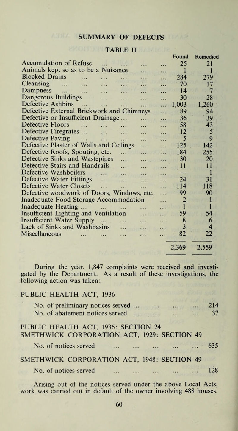 SUMMARY OF DEFECTS TABLE 11 Accumulation of Refuse Found 25 Remedied 21 Animals kept so as to be a Nuisance 1 1 Blocked Drains . ... 284 279 Cleansing 70 17 Dampness 14 7 Dangerous Buildings 30 28 Defective Ashbins . ... 1,003 1,260 Defective External Brickwork and Chimneys 89 94 Defective or Insufficient Drainage ... 36 39 Defective Floors . 58 43 Defective Firegrates. 12 5 Defective Paving 5 9 Defective Plaster of Walls and Ceilings ... ... 125 142 Defective Roofs, Spouting, etc. ... 184 255 Defective Sinks and Wastepipes . 30 20 Defective Stairs and Handrails . 11 11 Defective Washboilers . . . - 1 Defective Water Fittings 24 31 Defective Water Closets . ... 114 118 Defective woodwork of Doors, Windows, etc. 99 90 Inadequate Food Storage Accommodation 2 1 Inadequate Heating ... 1 1 Insufficient Lighting and Ventilation 59 54 Insufficient Water Supply. 8 6 Lack of Sinks and Washbasins . 3 4 Miscellaneous . 82 22 2,369 2,559 During the year, 1,847 complaints were received and investi¬ gated by the Department. As a result of these investigations, the following action was taken: PUBLIC HEALTH ACT, 1936 No. of preliminary notices served. 214 No. of abatement notices served. ... 37 PUBLIC HEALTH ACT, 1936: SECTION 24 SMETHWICK CORPORATION ACT, 1929: SECTION 49 No. of notices served . 635 SMETHWICK CORPORATION ACT, 1948: SECTION 49 No. of notices served . 128 Arising out of the notices served under the above Local Acts, work was carried out in default of the owner involving 488 houses.