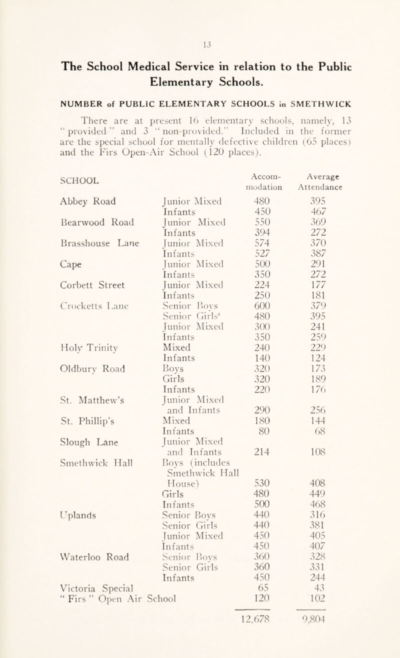 The School Medical Service in relation to the Public Elementary Schools. NUMBER of PUBLIC ELEMENTARY SCHOOLS In SMETHWICK Tiiere are at present 16 element ary schools, namely, 13 “ provided ” and 3 ‘ non-provided.” Included in the f(miner are the special school for mentally defective children (65 places) and the Firs Open-Air School (120 places). SCHOOL Accom- Average moclation Attendance Abbey Road Junior Mixed 480 395 Infants 450 467 Bearwood Road Junior Mixed 550 369 Infants 394 272 Brasshouse Lane [unior Mixed 574 370 Infants 527 387 Cape Junior Mixed 500 291 Infants 350 272 Corbett Street lunior Mixed 224 177 Infants 250 181 ('rocketts l.ane Senior Boys 600 379 Senior Girls’ 480 395 junior Mixed 300 241 Infants 350 259 Holv Trinity Mixed 240 229 Infants 140 124 Oldbury Road Boys 320 173 Girls 320 189 Infants 220 176 St. Matthew’s Junior Mixed and Infants 290 256 St. Phillip’s Mixed 180 144 Infants 80 68 Slough Lane Junior Mixed and Infants 214 108 Smethwick Hall Boys (includes Smethwick Hall House) 530 408 Girls 480 449 Infants 500 468 L^plands Senior Boys 440 316 Senior Girls 440 381 junior Mixed 450 405 Infants 450 407 Waterloo Road Senior Boys 360 328 Senior Girls 360 331 Infants 450 244 Victoria Special 65 43 “ Firs ” OjK'n A\v School 120 102 12.678 0,804