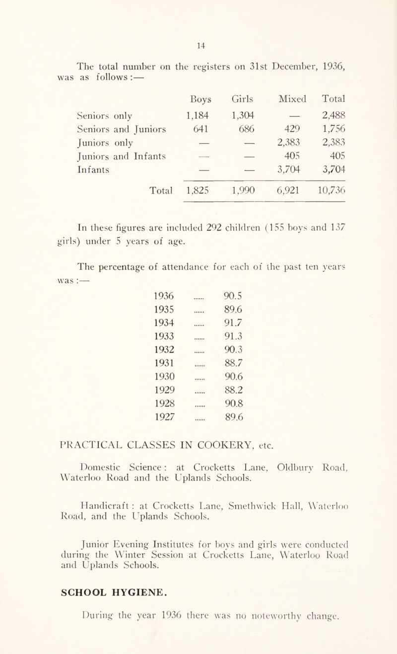 The total number on the registers on 31st December, 1936, was as follows ;— Boys Girls Mixed Total Seniors only 1,184 1,304 — 2,488 Seniors and Juniors 641 686 429 1,756 Juniors only — — 2,383 2,383 Juniors and Infants —- — 405 405 Infants — — 3,704 3,704 Total 1,825 1,990 6,921 10,736 In these figures are included 292 children (155 boys and 13.7 girls) under 5 years of age. The percentage of attendance for each of the past ten years was ; — 1936 90.5 1935 89.6 1934 91.7 1933 91.3 1932 90.3 1931 88.7 1930 90.6 1929 88.2 1928 90.8 1927 89.6 PRACTICAL CLASSES IN COOKERY, etc. Domestic Science : at Crocketts Lane, Oldbury Road, Waterloo Road and the Uplands Schools. Handicraft : at Crocketts Lane, Smethwick Hall, Waterloo Road, and the Coplands Schools. Junior Evening Institutes for boys and girls were conducted during the \\ inter Session at Crocketts Lane, W aterloo Road and Uplands Schools. SCHOOL HYGIENE. During the year 1936 there was no noteworthy change.